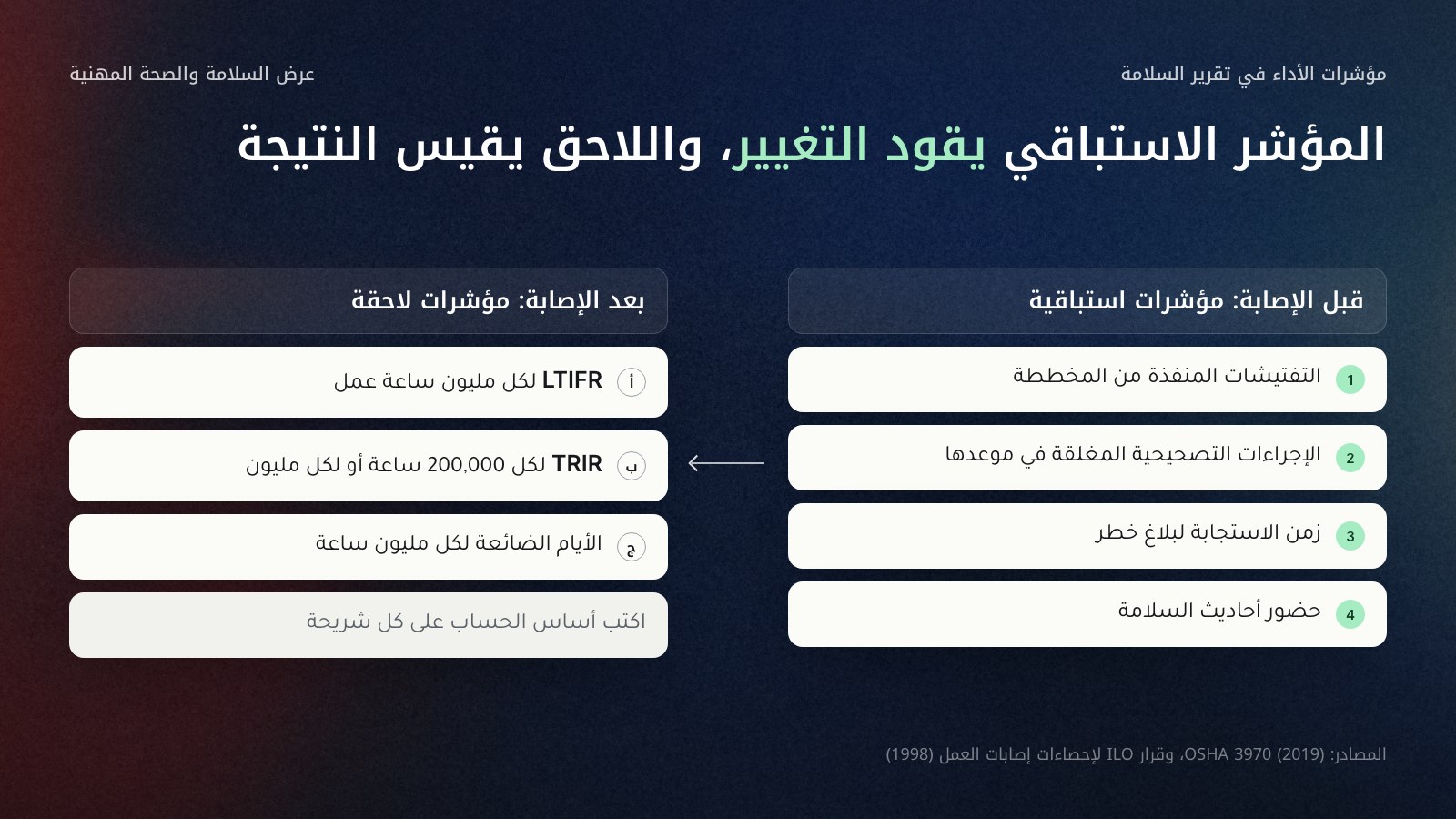 مقارنة بين مؤشرات السلامة الاستباقية قبل الإصابة، وهي التفتيشات المنفذة من المخططة والإجراءات التصحيحية المغلقة في موعدها وزمن الاستجابة لبلاغ خطر وحضور أحاديث السلامة، والمؤشرات اللاحقة بعد الإصابة، وهي LTIFR لكل مليون ساعة عمل وTRIR لكل 200,000 ساعة أو لكل مليون والأيام الضائعة لكل مليون ساعة، مع تنبيه بكتابة أساس الحساب على كل شريحة.