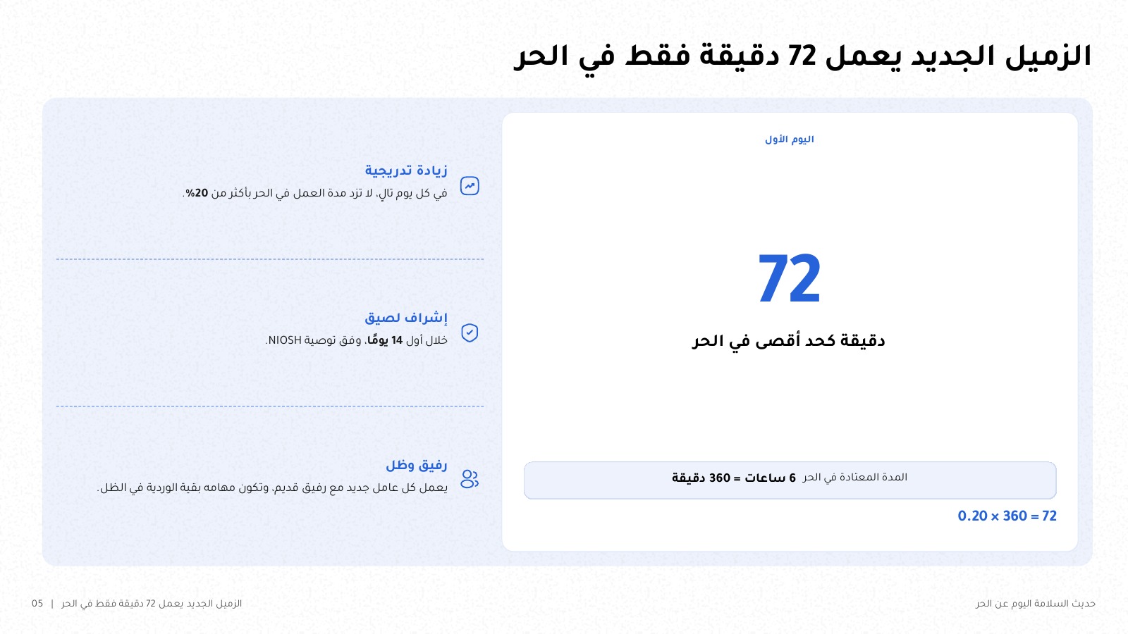 شريحة بعنوان «الزميل الجديد يعمل 72 دقيقة فقط في الحر»: الرقم 72 دقيقة كحد أقصى في اليوم الأول بخط كبير مع حسابه 0.20 × 360 = 72، وإلى جانبه ثلاث قواعد: زيادة تدريجية لا تتجاوز 20% يومياً، وإشراف لصيق خلال أول 14 يوماً وفق توصية NIOSH، ورفيق يعمل مع كل عامل جديد.