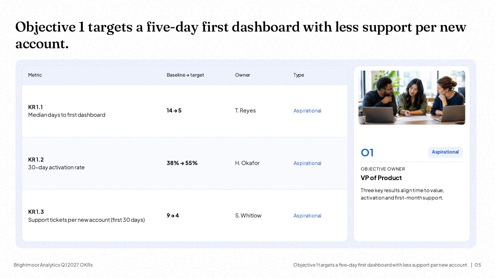 NOXI slide: 'Objective 1 targets a five-day first dashboard with less support per new account', three key results with baseline and target (median days to first dashboard 14 to 5, 30-day activation 38% to 55%, support tickets per new account 9 to 4), each with a named owner and an aspirational label.