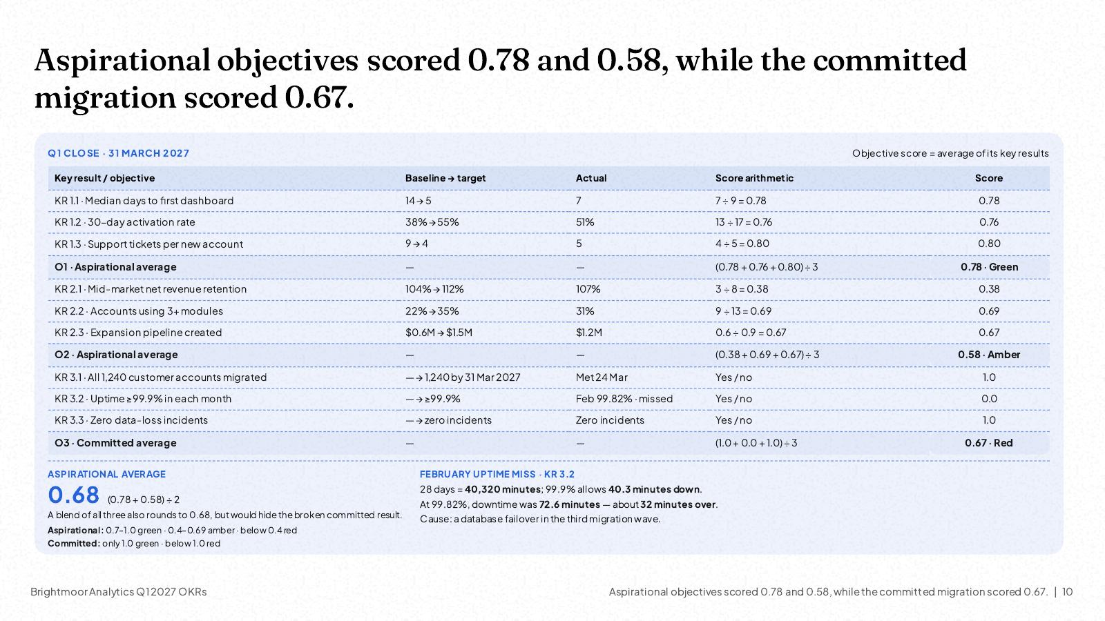 NOXI slide: 'Aspirational objectives scored 0.78 and 0.58, while the committed migration scored 0.67', a scoreboard table with every key result's baseline, target, actual and score arithmetic, the aspirational average 0.68 and the February uptime miss explained.