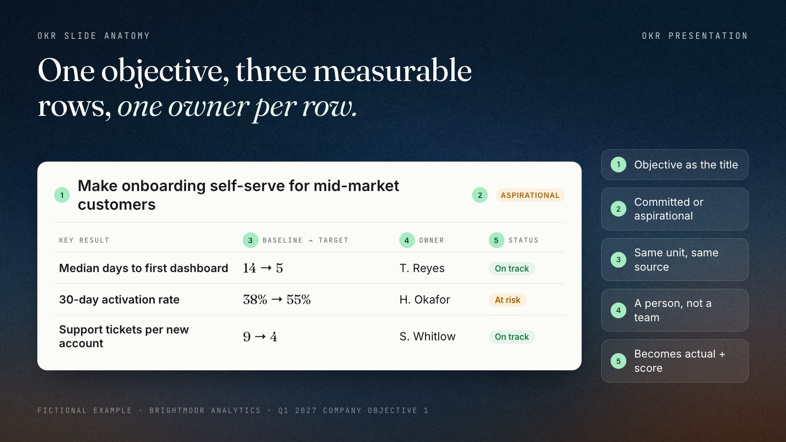 Anatomy of an OKR slide using the fictional Brightmoor objective 'Make onboarding self-serve for mid-market customers', labelled aspirational. Three key result rows show metric, baseline, target and owner: median days to first dashboard 14 to 5, 30-day activation 38% to 55%, and support tickets per new account 9 to 4, each with an owner and a confidence status.