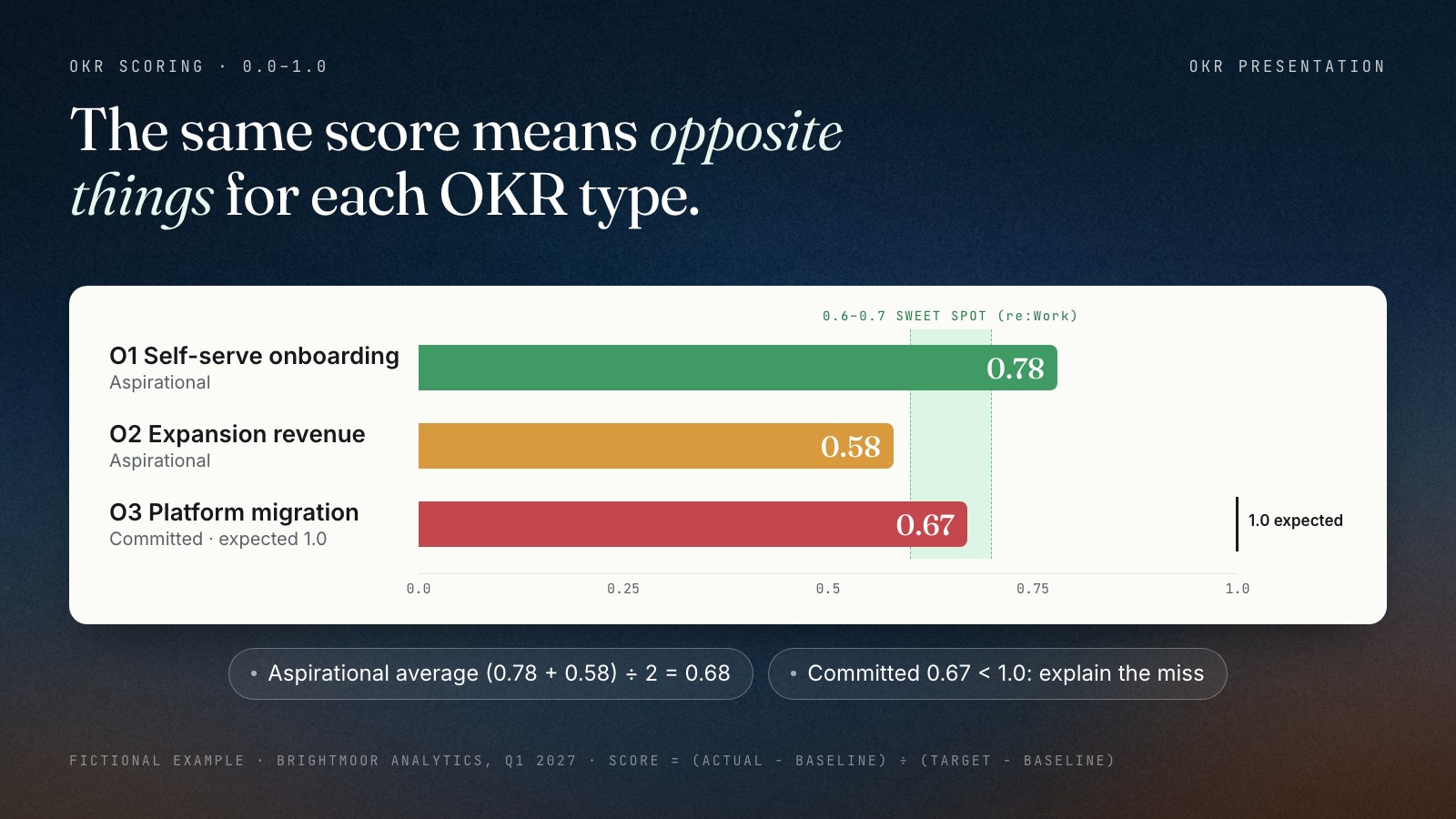 Score bars for the fictional Brightmoor Q1 2027 objectives on a 0.0 to 1.0 scale with the 0.6 to 0.7 band shaded as the re:Work sweet spot for aspirational OKRs. Objective 1, aspirational, scores 0.78; objective 2, aspirational, scores 0.58; objective 3, committed, scores 0.67 against an expected 1.0 and is marked as a miss.