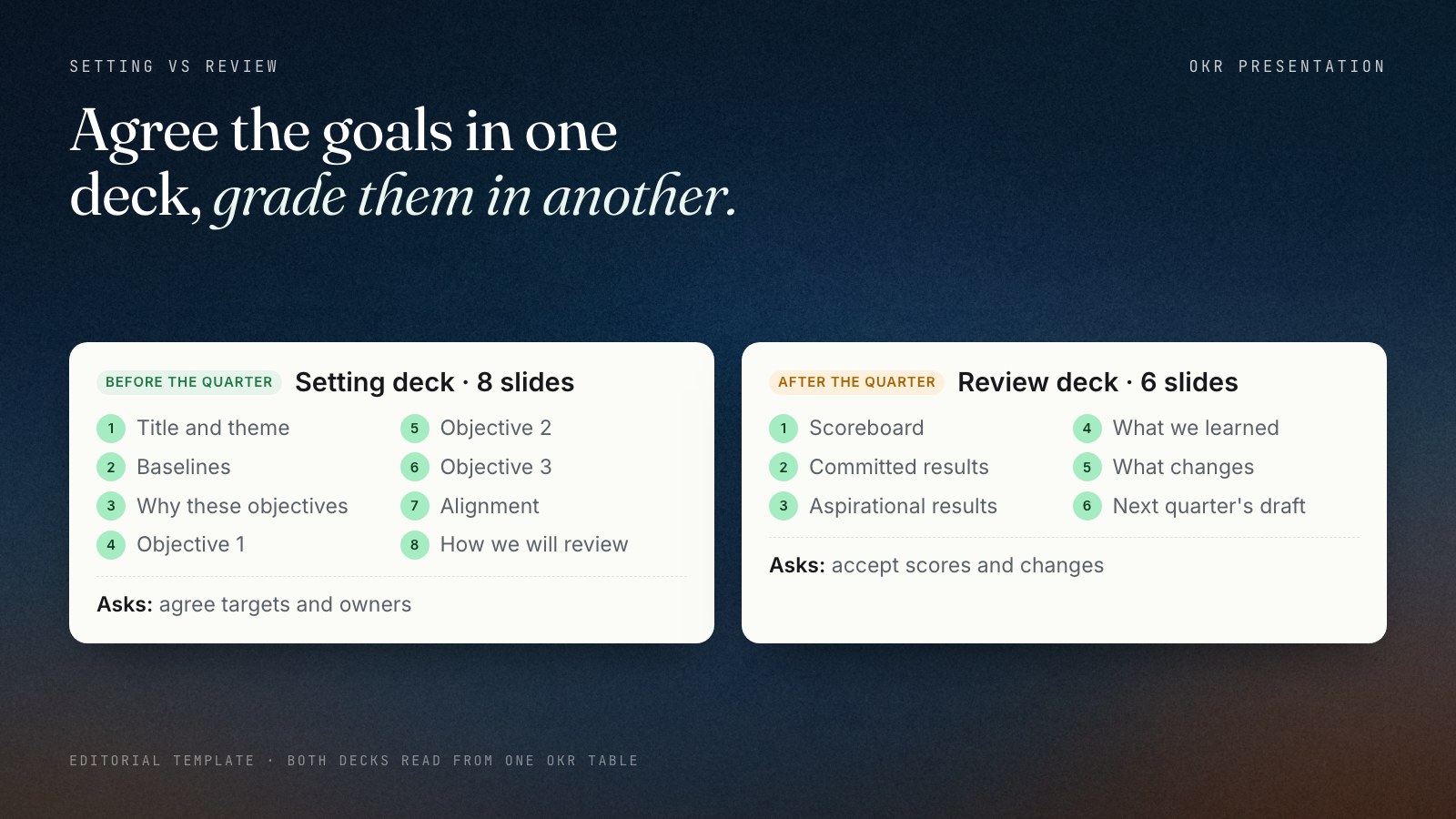 Two-column map of the two OKR decks. The setting deck, shown before the quarter, has eight slides: title, baselines, why these objectives, one slide per objective, alignment, and how we will review. The review deck, shown after the quarter, has six slides: scoreboard, committed results, aspirational results, lessons, what changes, and next quarter's draft.