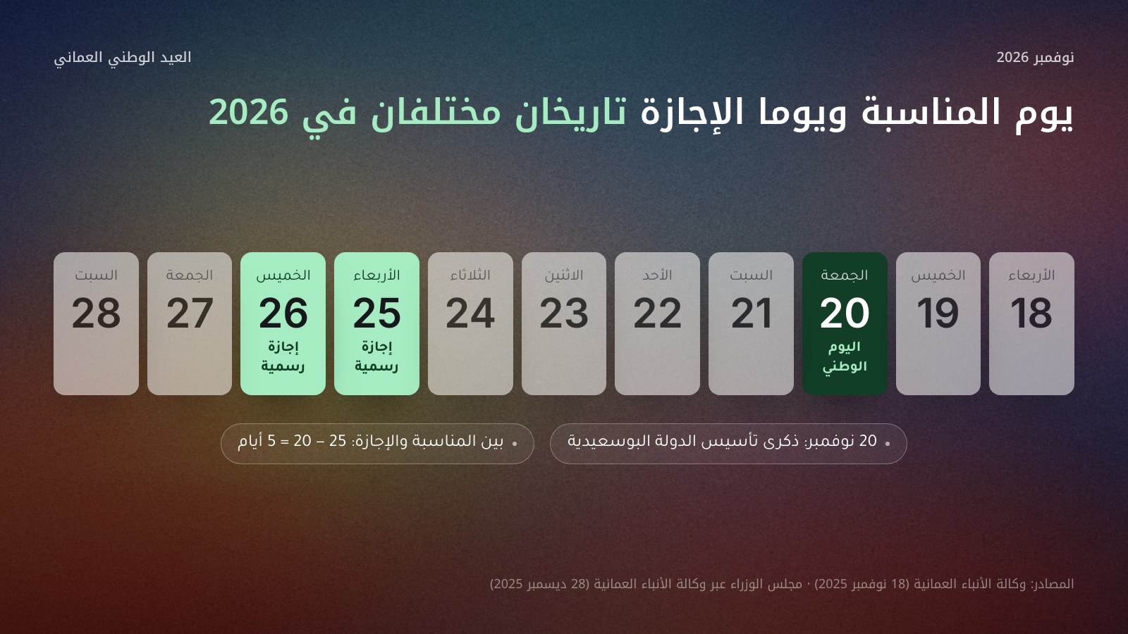 شريط تقويم من اليمين إلى اليسار لأيام 18 إلى 28 نوفمبر 2026 بأسماء الأيام: الجمعة 20 نوفمبر مميّزة بأنها اليوم الوطني لسلطنة عُمان، والأربعاء 25 والخميس 26 نوفمبر مميّزان بأنهما يوما الإجازة الرسمية بحسب إعلان مجلس الوزراء، وبينهما خمسة أيام.
