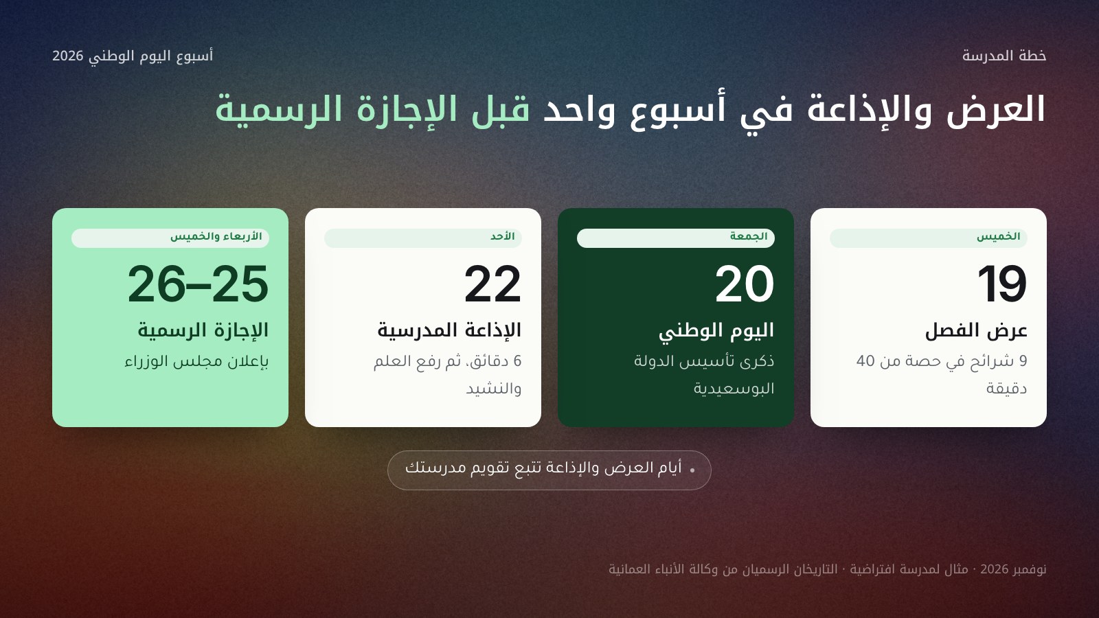 خطة أسبوع المناسبة في المدرسة بأربع بطاقات من اليمين: الخميس 19 نوفمبر 2026 عرض الفصل في 40 دقيقة، والجمعة 20 نوفمبر اليوم الوطني لسلطنة عُمان، والأحد 22 نوفمبر الإذاعة المدرسية في 6 دقائق وركن العلم، والأربعاء والخميس 25 و26 نوفمبر الإجازة الرسمية.