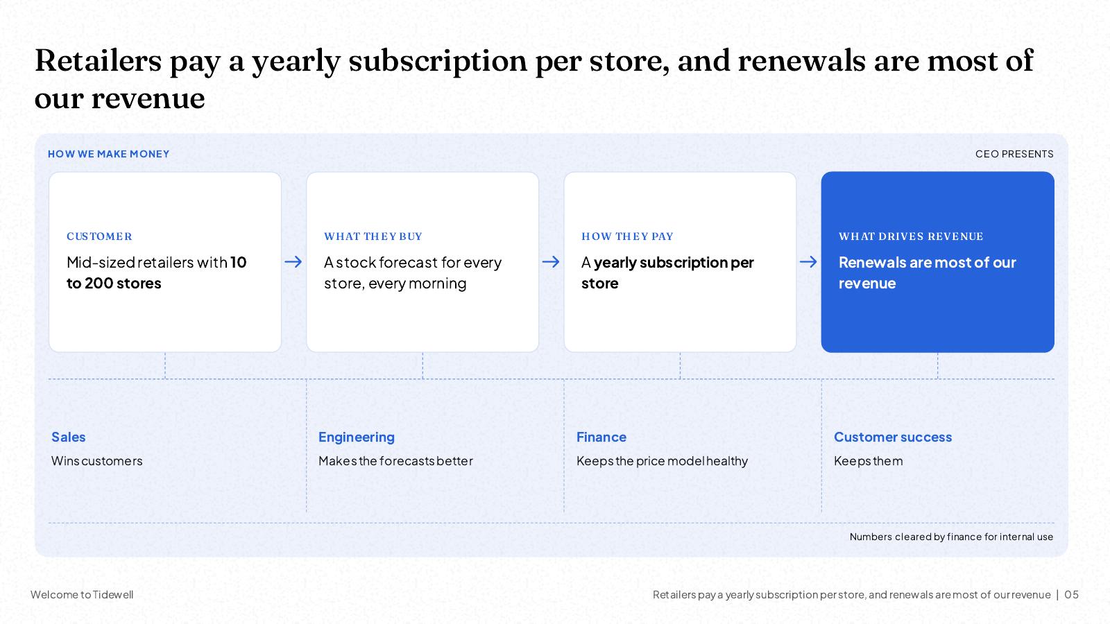 NOXI slide: 'Retailers pay a yearly subscription per store, and renewals are most of our revenue', a four-step flow from customer to what they buy, how they pay and what drives revenue, with the role of sales, engineering, finance and customer success underneath.