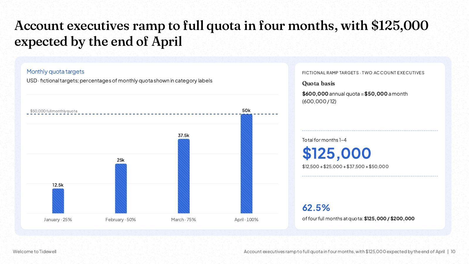 NOXI slide: 'Account executives ramp to full quota in four months, with $125,000 expected by the end of April', monthly quota targets rising from $12,500 to $50,000 and the arithmetic $12,500 + $25,000 + $37,500 + $50,000 = $125,000, 62.5% of four full months.