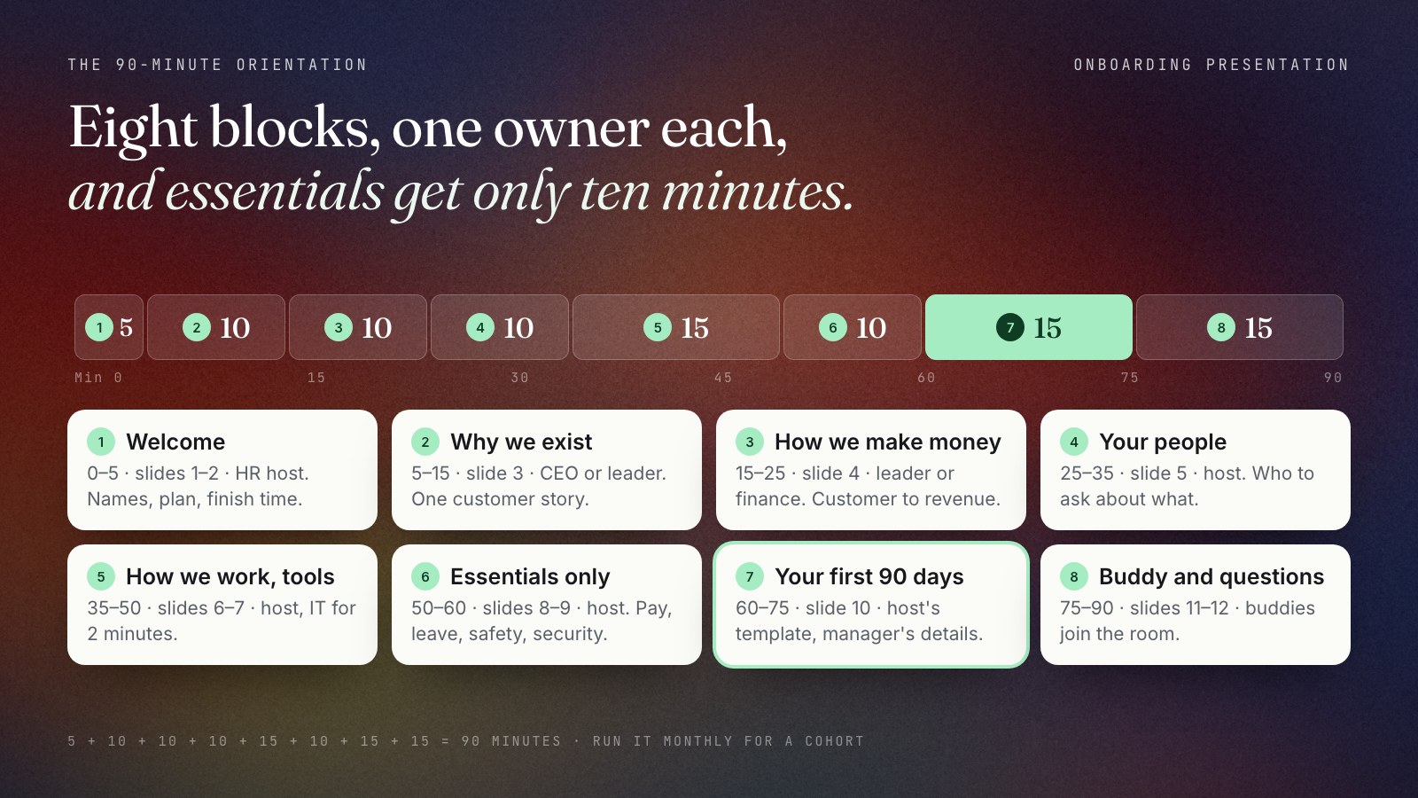The 90-minute orientation agenda as a time bar. Eight blocks: welcome 5 minutes, why we exist 10, how we make money 10, people you will work with 10, how we work and tools 15, essentials 10, your first 90 days 15, buddy and questions 15. Each block shows its owner: the host from HR, a senior leader for the company story and the money slide, IT for two minutes, buddies in the room at the end.