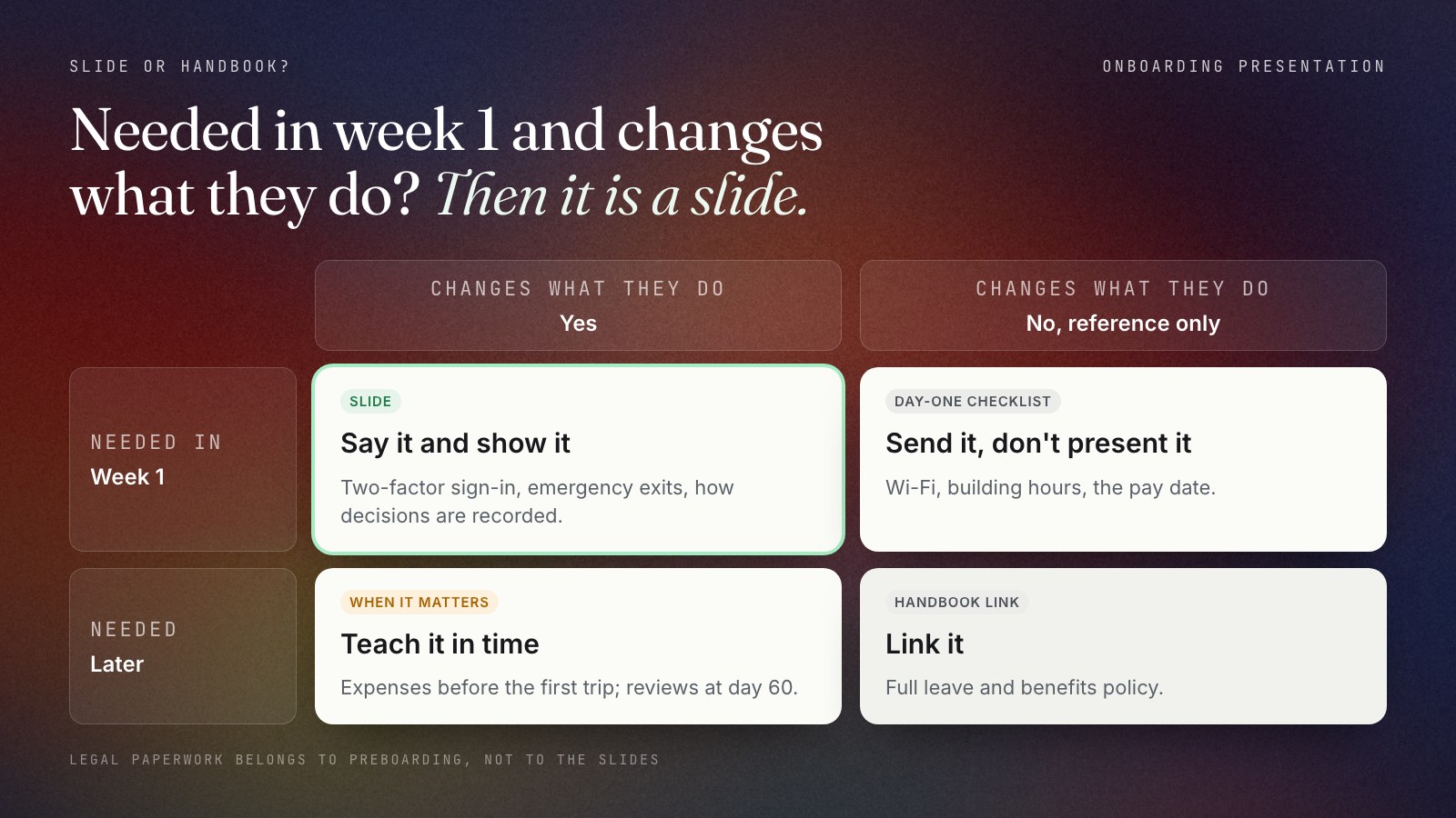 Decision chooser, slide or handbook. Two questions: does the new hire need it in week 1, and does it change what they do. Yes and yes: put it on a slide, for example two-factor sign-in or emergency exits. Week 1 but only a reference fact: put it in the day-one checklist, for example Wi-Fi details or the pay date. Changes behaviour but later: teach it when it matters, for example the expense process before the first trip. Neither: link to the handbook, for example the full leave policy.