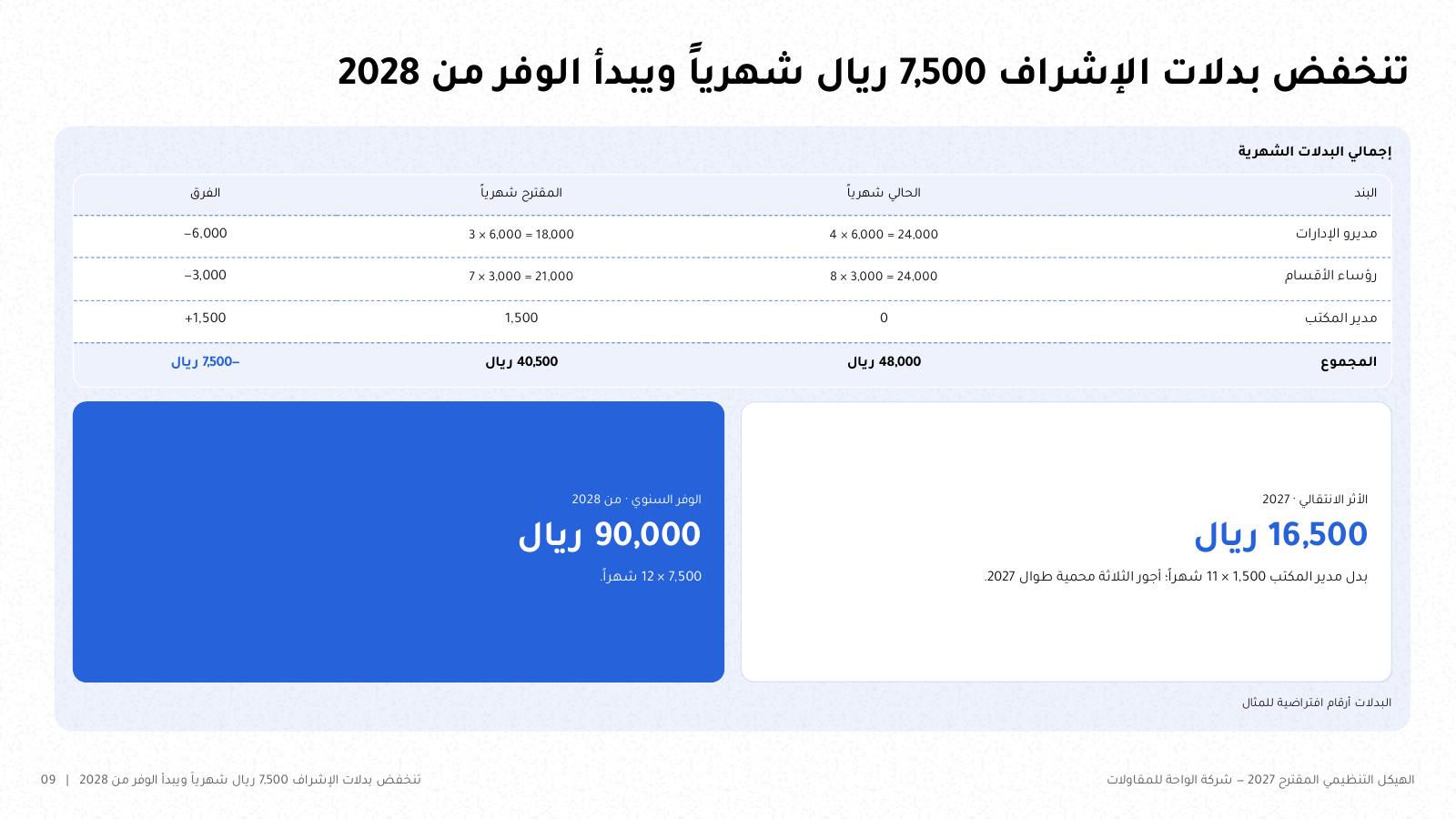شريحة من NOXI: بدلات الإشراف الشهرية تنخفض من 48,000 إلى 40,500 ريال، أي 7,500 ريال شهرياً و90,000 ريال سنوياً من 2028، مع أثر انتقالي 16,500 ريال في 2027.