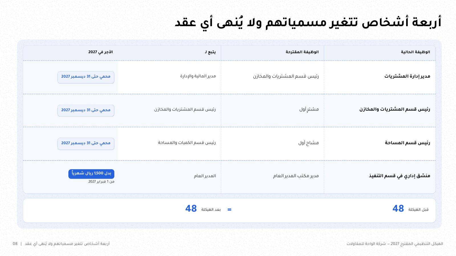 شريحة من NOXI: جدول أربعة أشخاص تتغير مسمياتهم، بالوظيفة الحالية والمقترحة وجهة التبعية والأجر في 2027، وعدد الوظائف 48 قبل الهيكلة وبعدها.