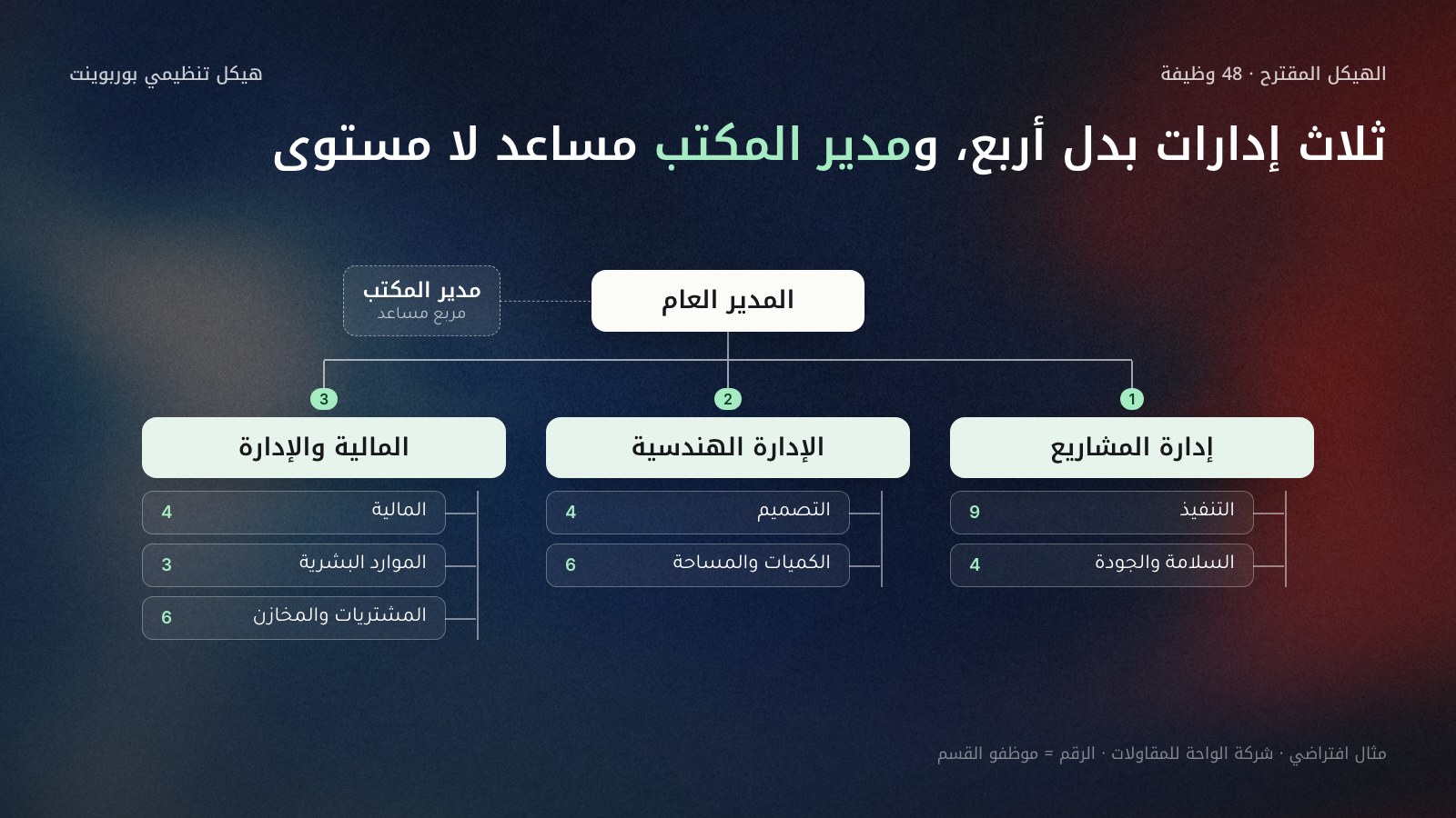 هيكل تنظيمي مقترح لشركة الواحة للمقاولات الافتراضية مرسوم من اليمين إلى اليسار: المدير العام في القمة ومعه مربع مساعد متقطع لمدير المكتب، وتحته ثلاث إدارات مرقّمة من اليمين: إدارة المشاريع بقسمي التنفيذ (9) والسلامة والجودة (4)، والإدارة الهندسية بقسمي التصميم (4) والكميات والمساحة (6)، والمالية والإدارة بأقسام المالية (4) والموارد البشرية (3) والمشتريات والمخازن (6).