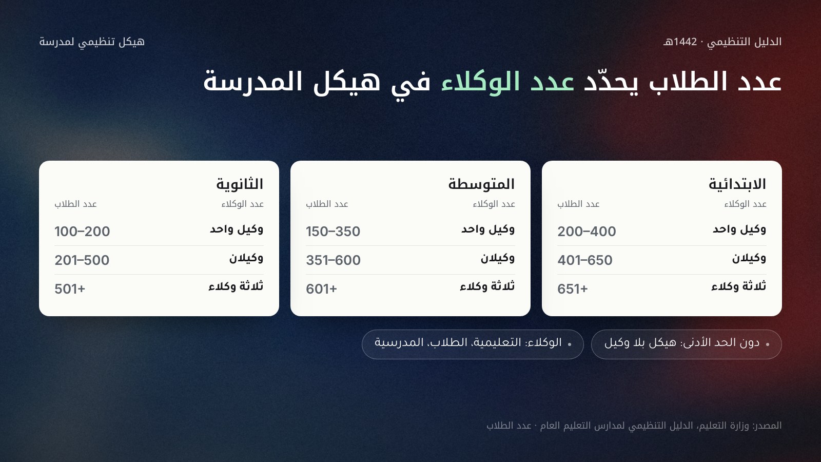 ثلاث بطاقات من الدليل التنظيمي لمدارس التعليم العام 1442هـ تربط عدد الوكلاء بعدد الطلاب: الابتدائية وكيل واحد من 200 إلى 400 طالب، ووكيلان من 401 إلى 650، وثلاثة من 651 فأكثر؛ المتوسطة 150 إلى 350، ثم 351 إلى 600، ثم 601 فأكثر؛ الثانوية 100 إلى 200، ثم 201 إلى 500، ثم 501 فأكثر. ودون الحد الأدنى هيكل بلا وكيل.