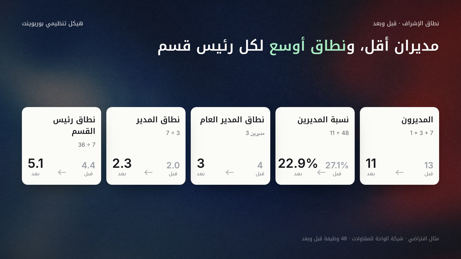 خمس بطاقات تقارن الهيكل الحالي بالمقترح لشركة الواحة للمقاولات الافتراضية: عدد المديرين من 13 إلى 11، ونسبتهم من 48 وظيفة من 27.1% إلى 22.9%، ونطاق المدير العام من 4 إلى 3، ومتوسط نطاق مدير الإدارة من 2.0 إلى 2.3، ومتوسط نطاق رئيس القسم من 4.4 إلى 5.1.