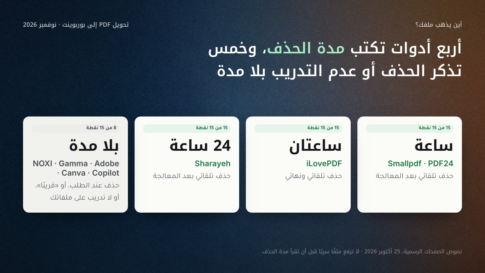 أربع بطاقات تجمع أدوات تحويل PDF إلى بوربوينت بحسب مدة حذف الملف في صفحاتها الرسمية في 25 أكتوبر 2026: ساعة في Smallpdf وPDF24، وساعتان في iLovePDF، و24 ساعة في Sharayeh، وبلا مدة معلنة في NOXI وGamma وAdobe وCanva وCopilot (حذف عند الطلب أو قريبًا أو لا تدريب على ملفاتك).