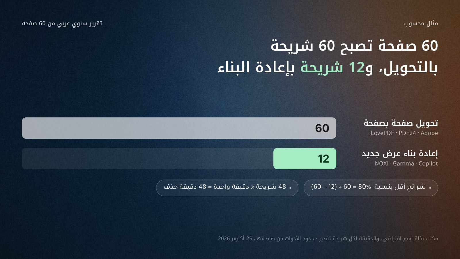 عمودان لتقرير سنوي عربي من 60 صفحة: التحويل صفحة بصفحة في iLovePDF وPDF24 وAdobe يعطي 60 شريحة، وإعادة البناء في NOXI وGamma وCopilot تعطي 12 شريحة، أي شرائح أقل بنسبة 80%، وحذف 48 شريحة بدقيقة لكل منها يستغرق 48 دقيقة.