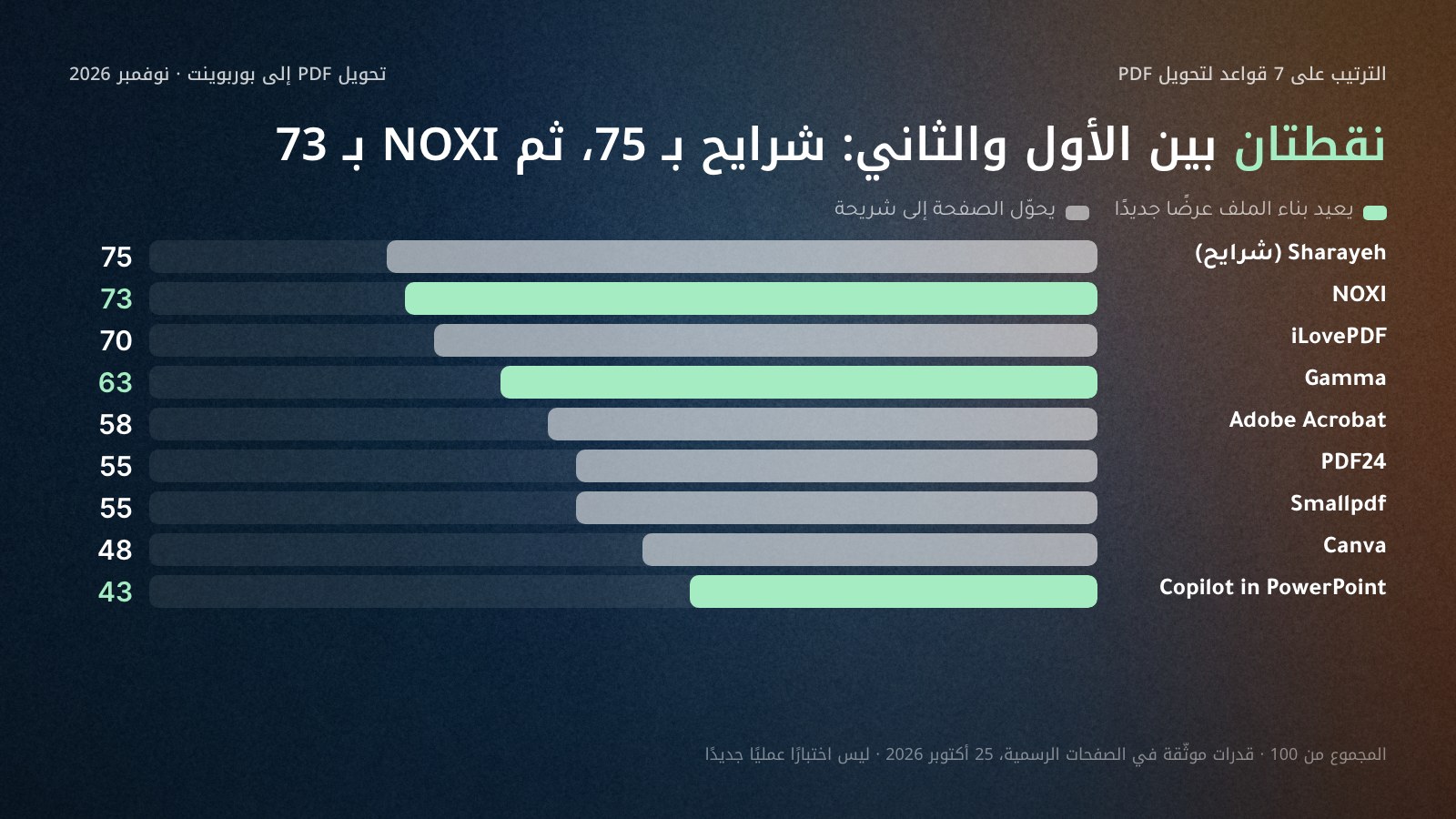 أعمدة أفقية لمجموع درجات تسع أدوات لتحويل PDF إلى بوربوينت من 100 على سبع قواعد في 25 أكتوبر 2026: Sharayeh 75، NOXI 73، iLovePDF 70، Gamma 63، Adobe Acrobat 58، PDF24 55، Smallpdf 55، Canva 48، Copilot in PowerPoint 43، والأدوات التي تعيد بناء الملف عرضًا جديدًا (NOXI وGamma وCopilot) بلون مختلف.