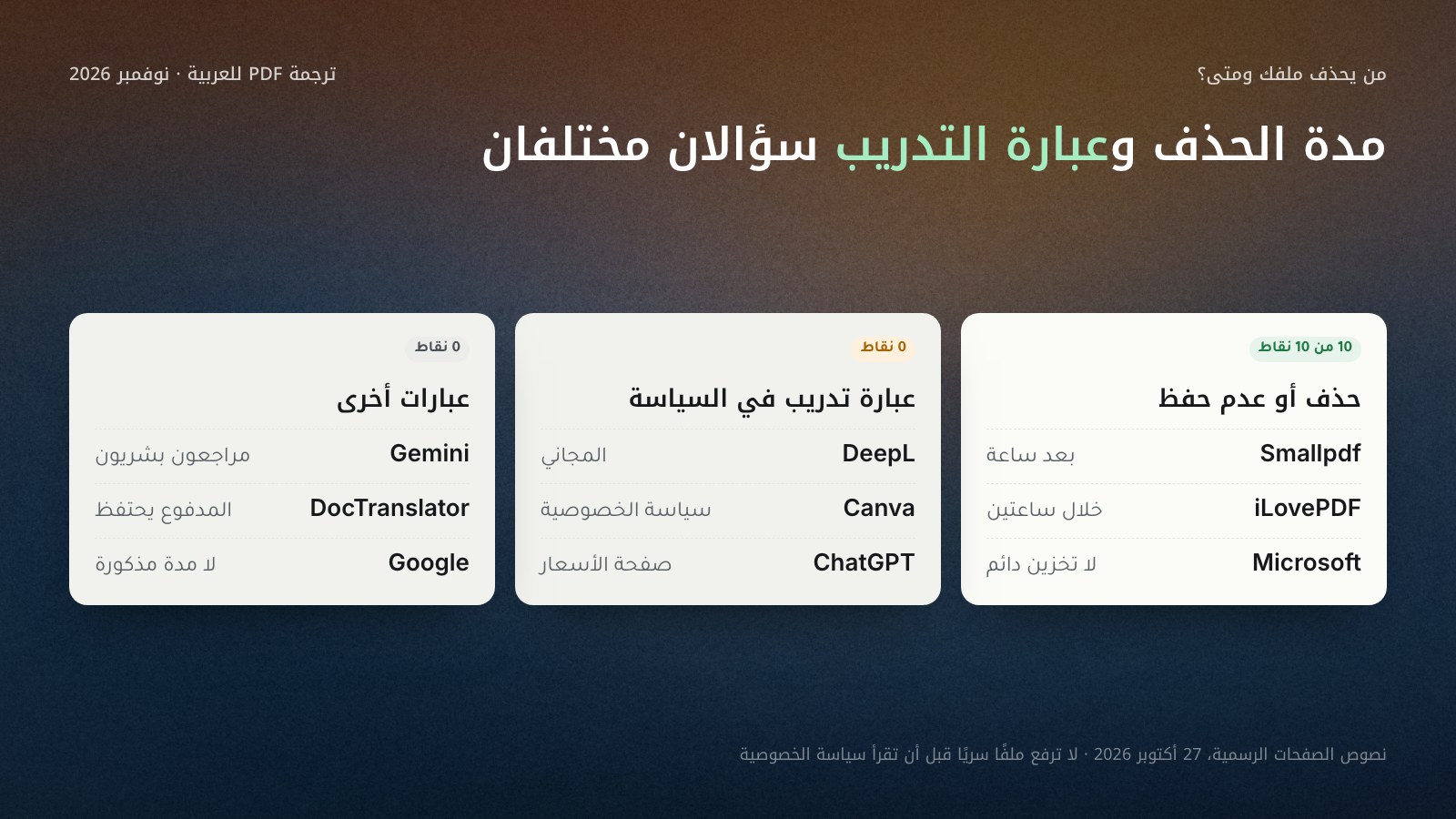 ثلاثة أعمدة لمواقع ترجمة PDF بحسب ما تقوله صفحاتها الرسمية في 27 أكتوبر 2026: حذف أو عدم حفظ بمدة معلنة في Smallpdf بعد ساعة وiLovePDF خلال ساعتين وMicrosoft دون تخزين دائم، وعبارة عن استخدام المحتوى في التدريب في سياسات DeepL المجاني وCanva وChatGPT، ومراجعون بشريون لبعض البيانات في Gemini.