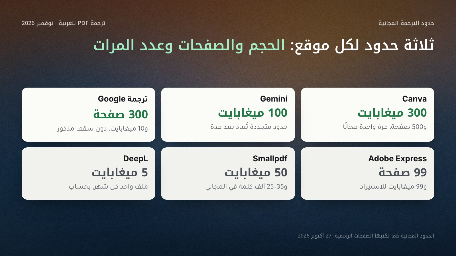 جدول بطاقات لحدود ترجمة PDF المجانية في الصفحات الرسمية في 27 أكتوبر 2026: Canva حتى 300 ميغابايت و500 صفحة مرة واحدة، وGemini حتى 100 ميغابايت بحدود متجددة، وترجمة Google حتى 10 ميغابايت و300 صفحة، وAdobe Express حتى 99 ميغابايت و99 صفحة، وSmallpdf حتى 50 ميغابايت، وDeepL حتى 5 ميغابايت وملف واحد شهريًا.