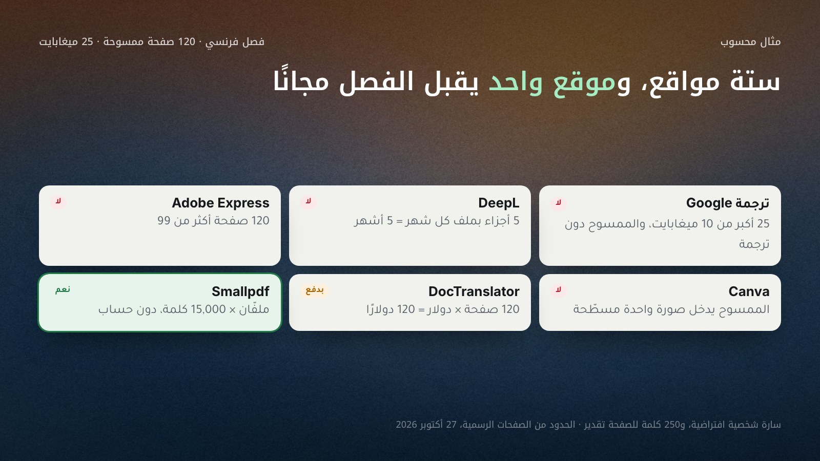 مثال سارة: فصل فرنسي من 120 صفحة ممسوحة بحجم 25 ميغابايت يمرّ على ستة مواقع؛ ترجمة Google تتجاوز 10 ميغابايت ولا تترجم الممسوح، وDeepL المجاني يحتاج 5 أشهر، وAdobe Express يتجاوز 99 صفحة، وCanva تستورد الممسوح صورة، وDocTranslator المجاني يكلّف 120 دولارًا، وSmallpdf يقبله في ملفّين من 15,000 كلمة دون حساب.