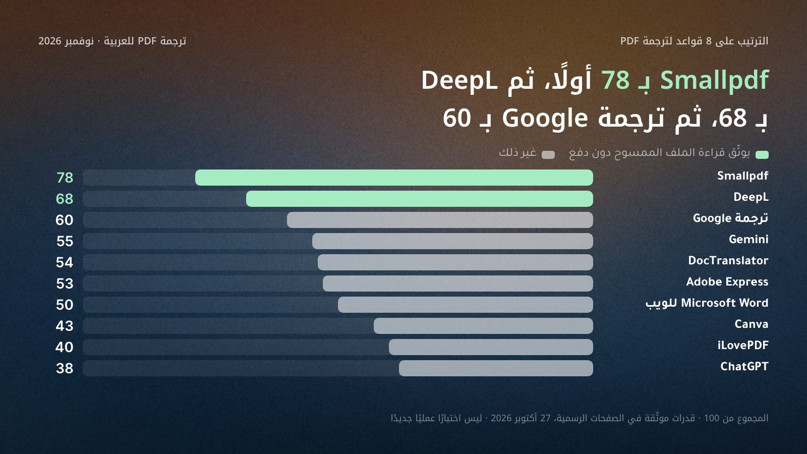 أعمدة أفقية لمجموع درجات عشرة مواقع لترجمة PDF إلى العربية من 100 على ثماني قواعد في 27 أكتوبر 2026: Smallpdf 78، وDeepL 68، وترجمة Google 60، وGemini 55، وDocTranslator 54، وAdobe Express 53، وMicrosoft Word للويب 50، وCanva 43، وiLovePDF 40، وChatGPT 38، والمواقع التي توثّق قراءة الملفات الممسوحة مجانًا بلون مختلف.