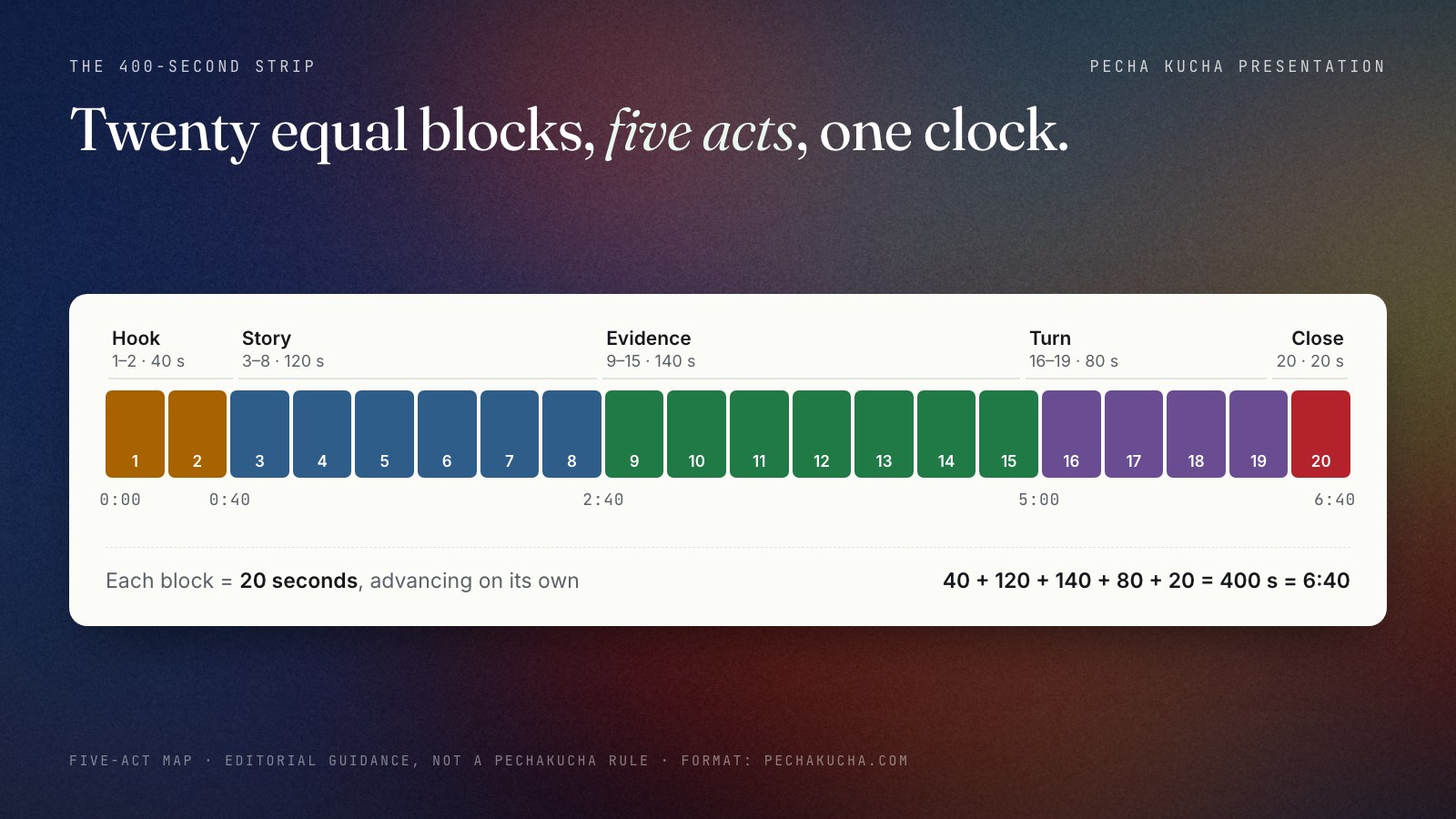 A strip of 20 equal blocks of 20 seconds each, adding up to 400 seconds. The blocks are grouped by act: hook slides 1 to 2 from 0:00 to 0:40, story slides 3 to 8 from 0:40 to 2:40, evidence slides 9 to 15 from 2:40 to 5:00, turn slides 16 to 19 from 5:00 to 6:20, and the close on slide 20 from 6:20 to 6:40.