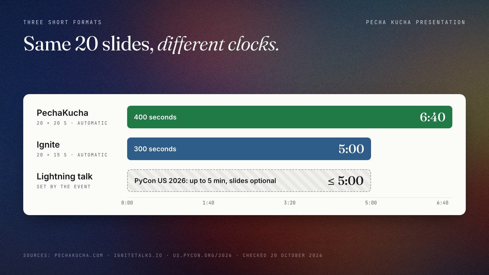 Bar comparison of three short talk formats. PechaKucha: 20 slides at 20 seconds, 400 seconds or 6 minutes 40 seconds, slides advance automatically. Ignite: 20 slides at 15 seconds, 300 seconds or 5 minutes, automatic. Lightning talk: length set by the event, up to 5 minutes at PyCon US 2026, slides optional and usually advanced by the speaker.