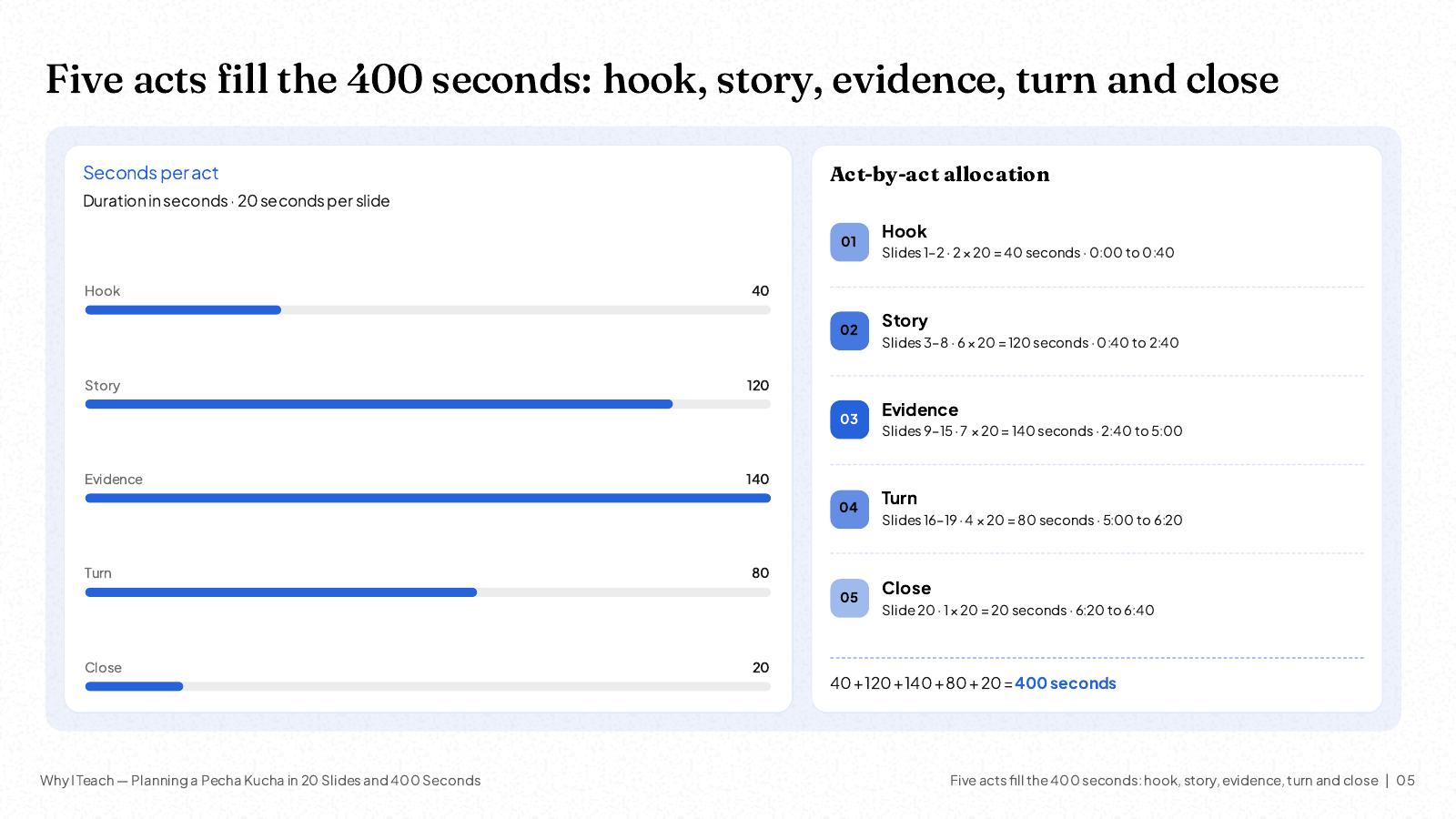 NOXI slide: the five acts of a 400-second Pecha Kucha, hook 40 seconds on slides 1–2, story 120 on slides 3–8, evidence 140 on slides 9–15, turn 80 on slides 16–19 and close 20 on slide 20.