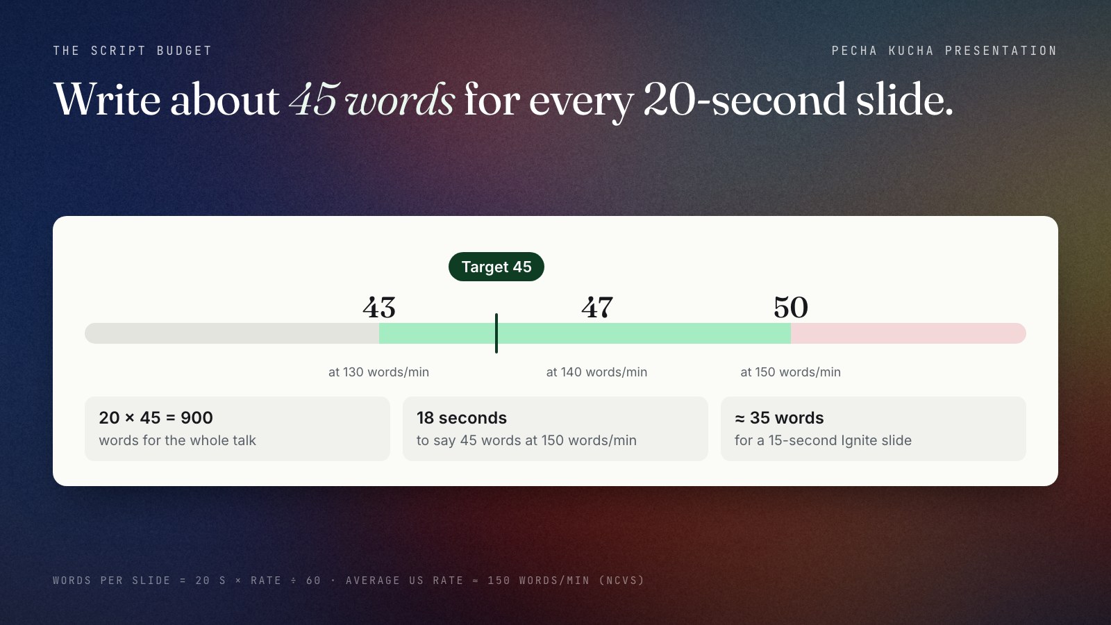 Gauge of spoken words per 20-second slide: 43 words at 130 words a minute, 47 at 140 and 50 at 150, with a target of 45 words that leaves room for a breath at most speaking rates. Twenty slides at 45 words make a 900-word script.