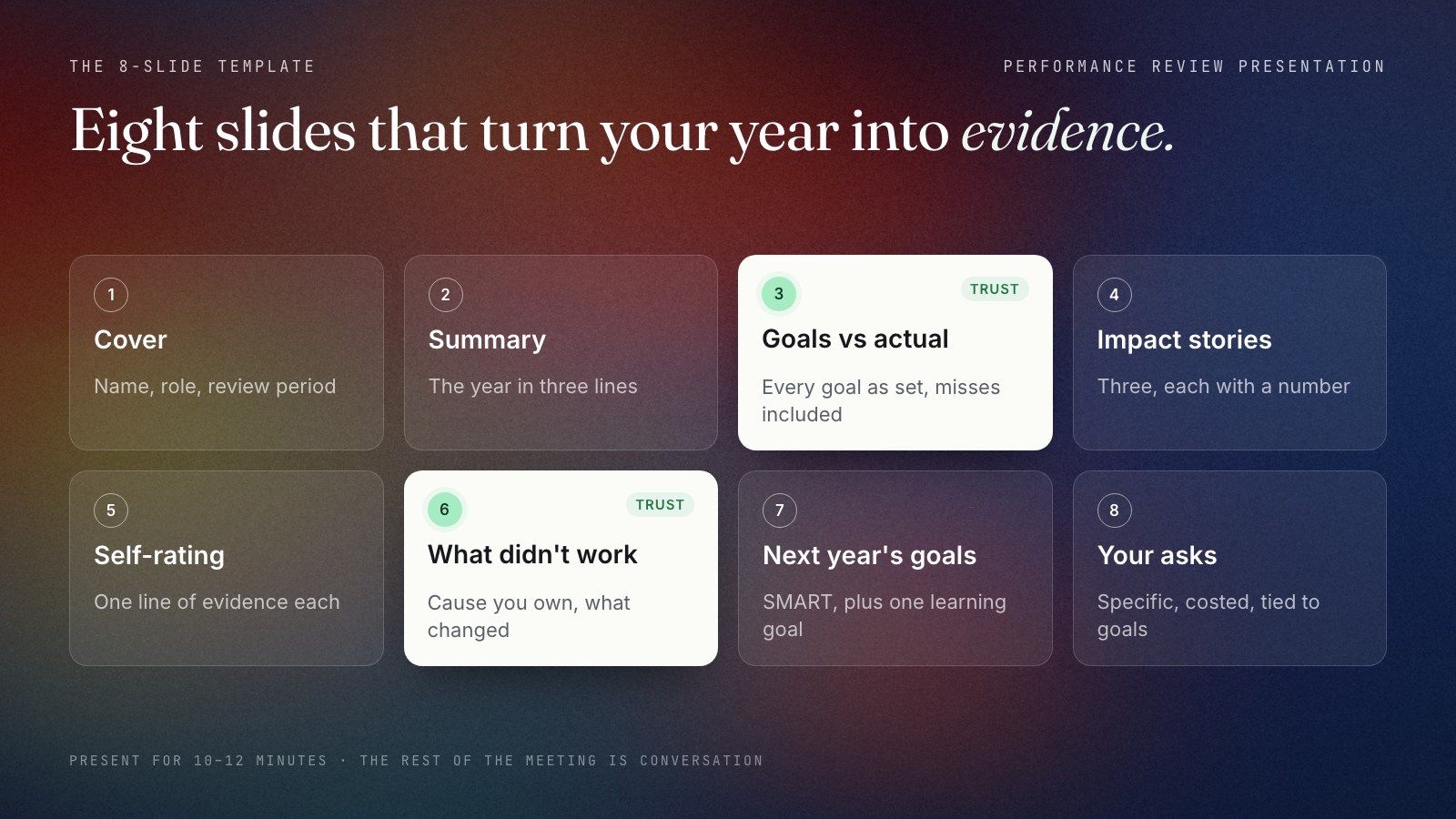 The eight slides of a self-evaluation deck in order: 1 cover with name, role and period; 2 summary in three lines; 3 goals vs actual, misses included; 4 three impact stories with numbers; 5 competency self-rating with evidence; 6 what didn't work and what changed; 7 next year's SMART goals; 8 support and growth asks. Slides 3 and 6 are highlighted as the ones that build trust.