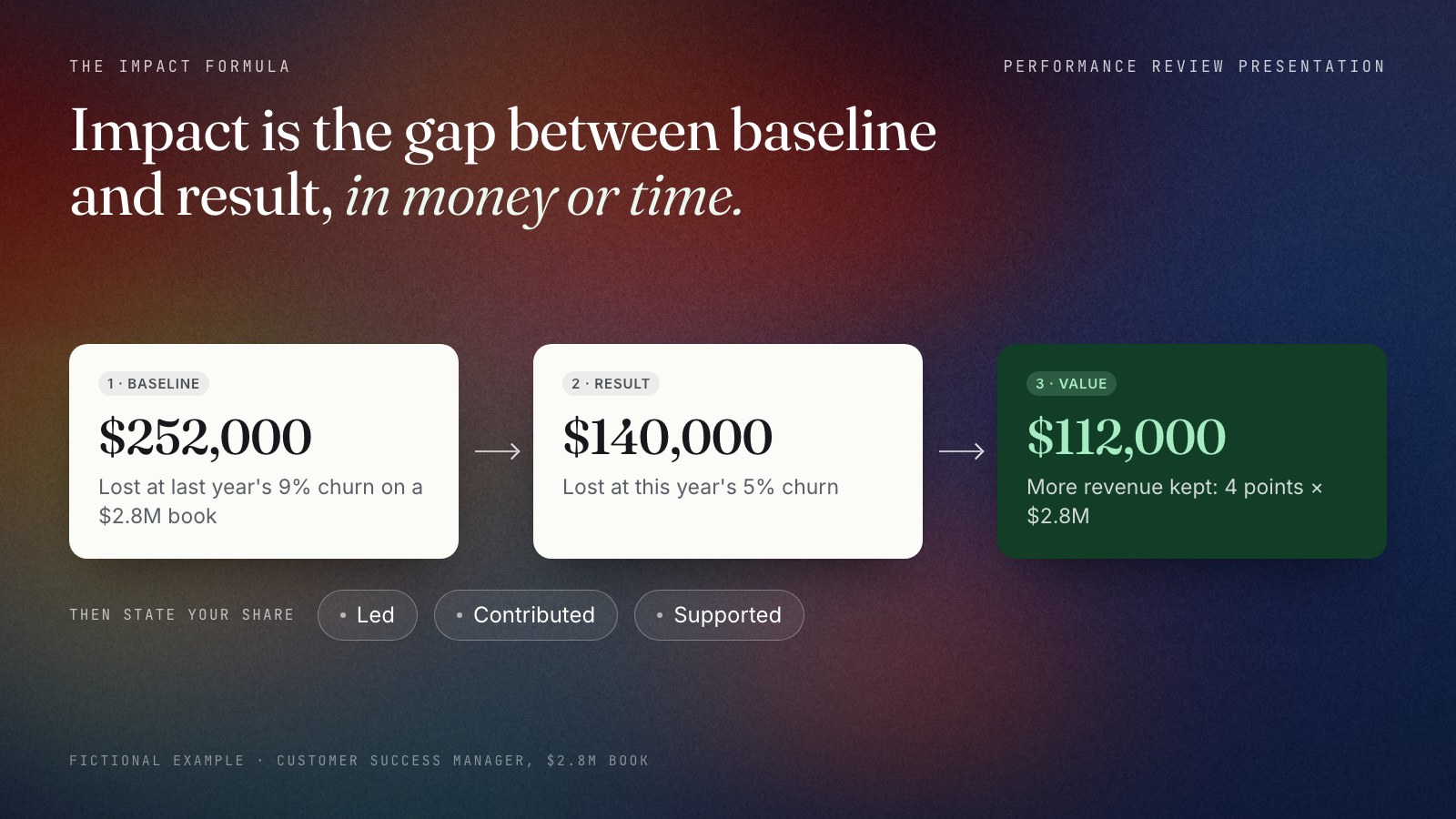 The impact formula as three cards joined by arrows, using the worked example. Baseline: last year's 9% churn on a 2.8 million dollar book would lose 252,000 dollars. Result: this year's churn was 5%, or 140,000 dollars lost. Value: 112,000 dollars more revenue kept, which is 4 points times 2.8 million. Underneath, a note that the slide must say which share of the result was the presenter's own.