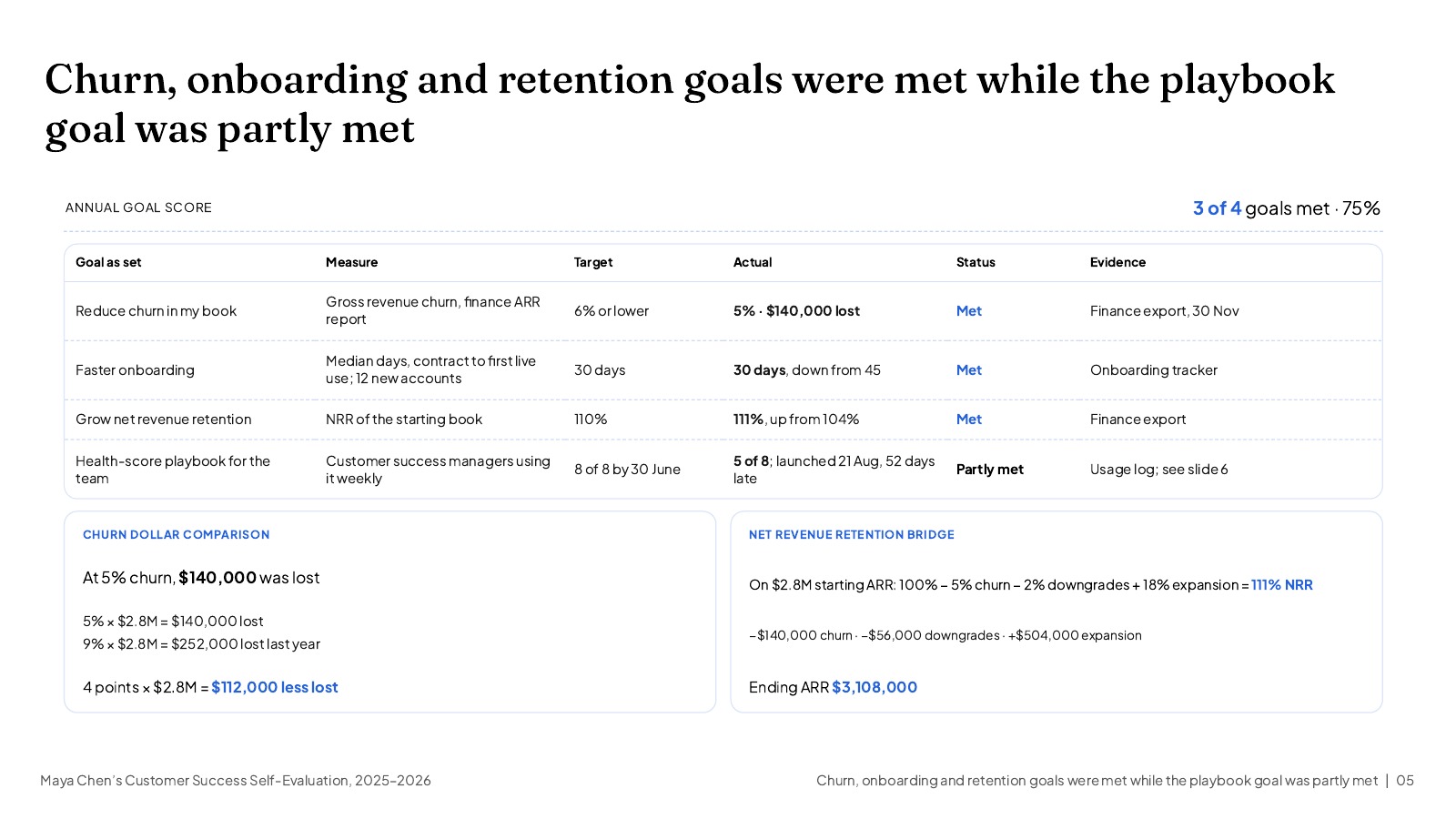 NOXI slide: goals-vs-actual table for Maya Chen with four goals, target, actual, status (three Met, one Partly met) and evidence, plus a churn dollar comparison ($112,000 less lost) and a net revenue retention bridge to 111%.