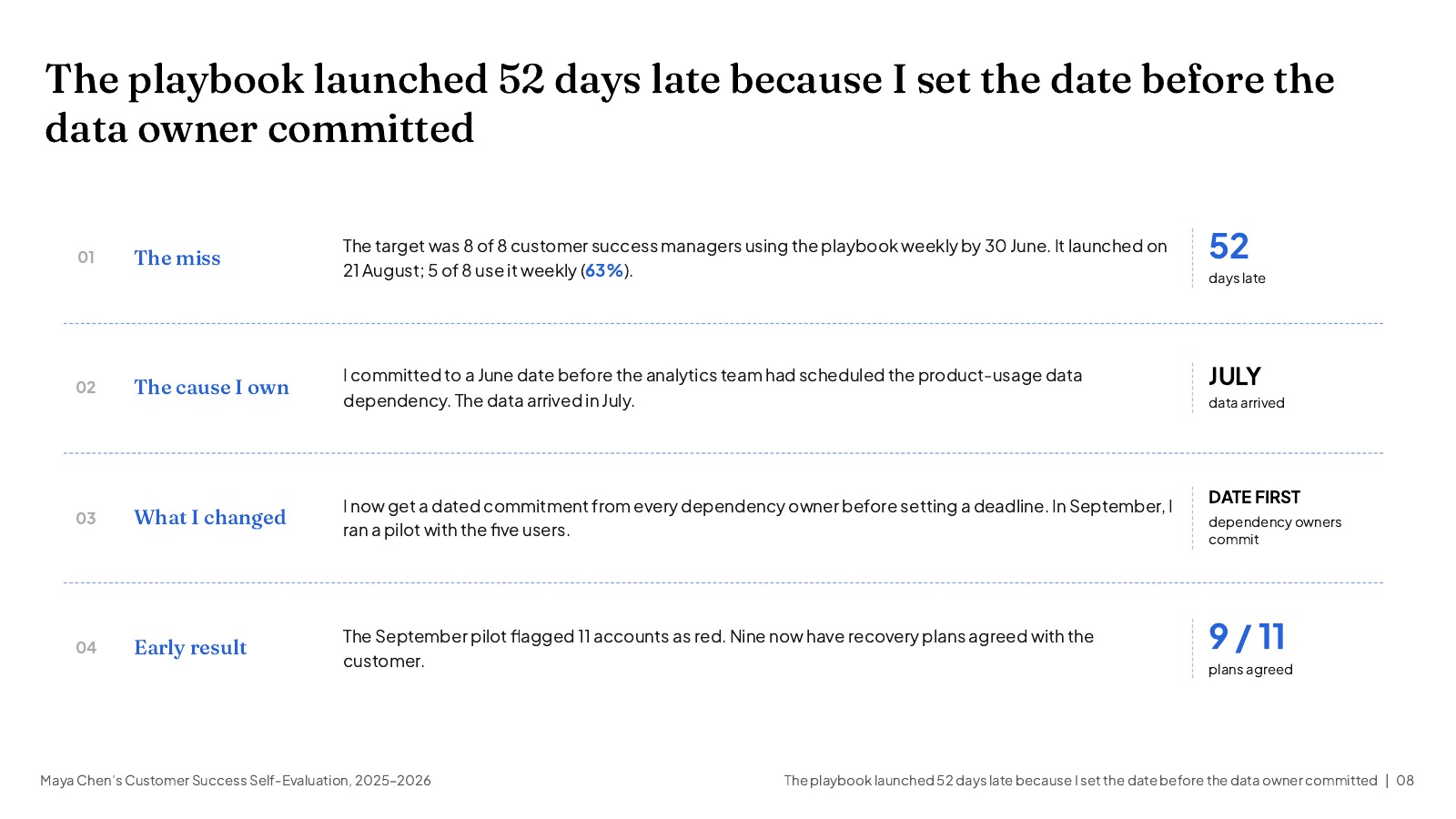 NOXI slide: 'The playbook launched 52 days late because I set the date before the data owner committed', in four rows: the miss, the cause I own, what I changed and the early result, 9 of 11 recovery plans agreed.