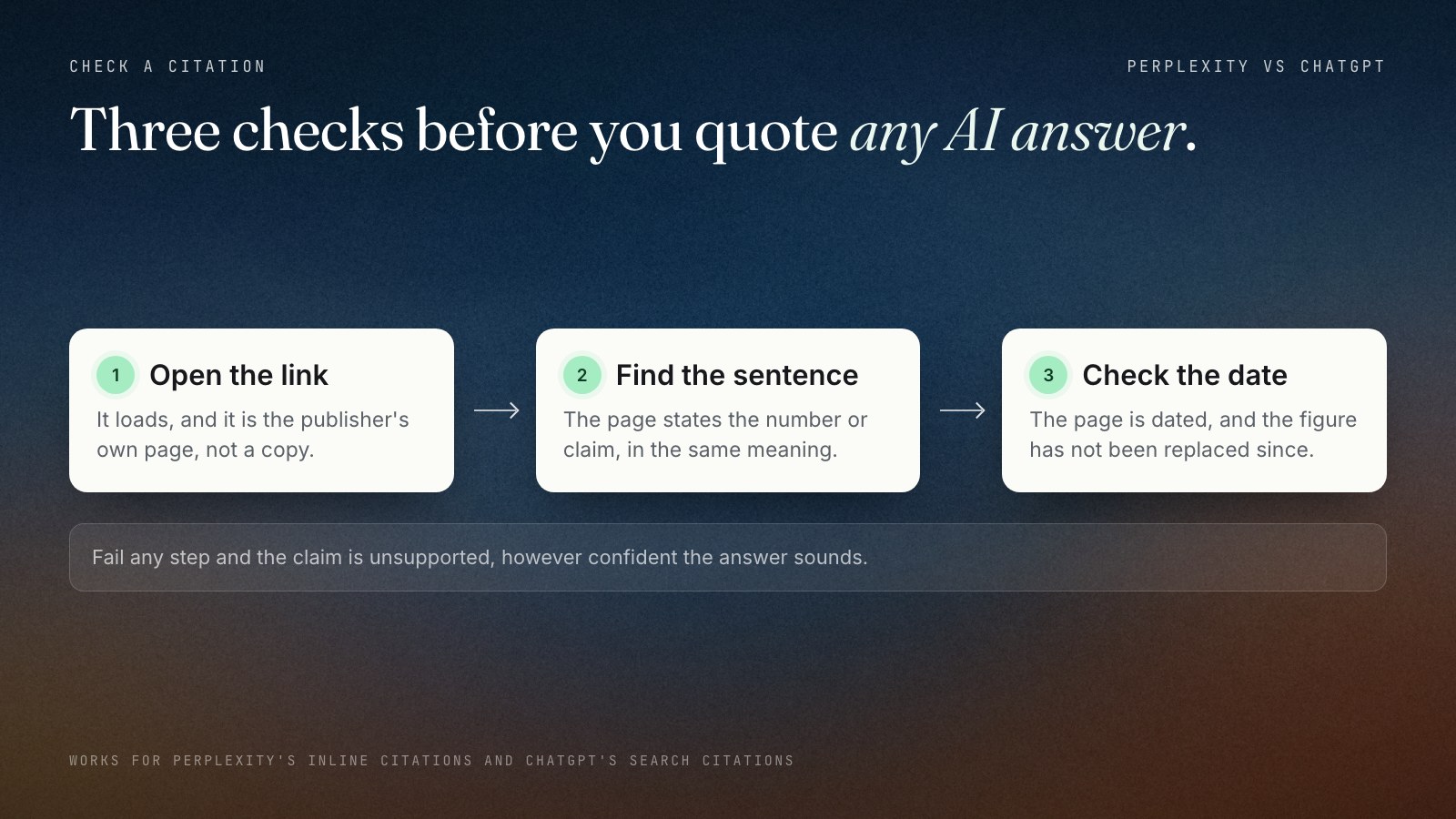 Three cards in a row for checking an AI citation: 1, open the link and confirm it is the original publisher's page; 2, find the sentence that states the claim in the same meaning; 3, check the page's date and whether the figure is still current. A footer says a claim that fails any step is unsupported.
