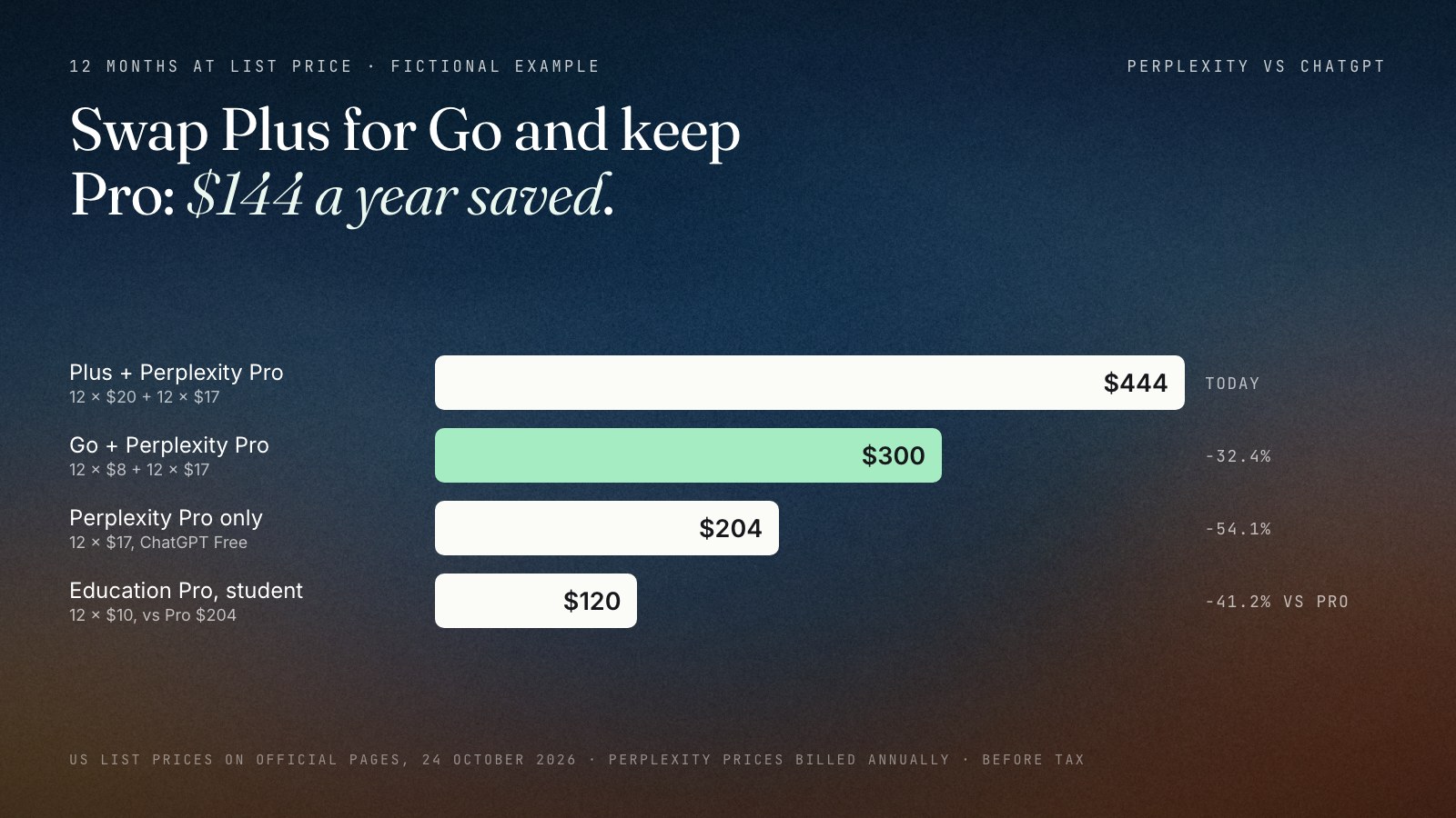 Bars for 12 months at US list prices on 24 October 2026: ChatGPT Plus plus Perplexity Pro $444; ChatGPT Go plus Perplexity Pro $300, saving 32.4%; Perplexity Pro only $204, saving 54.1%; Perplexity Education Pro for a verified student $120, 41.2% less than Pro.