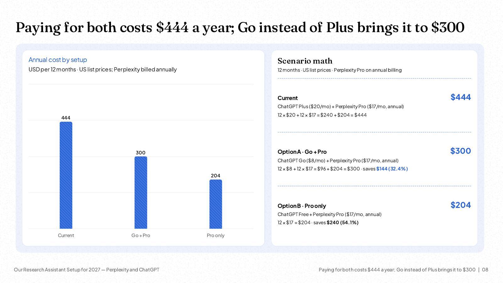 NOXI slide: annual cost by setup, ChatGPT Plus plus Perplexity Pro 12 × $20 + 12 × $17 = $444, ChatGPT Go plus Perplexity Pro $300 saving $144 (32.4%), Perplexity Pro only $204 saving $240 (54.1%).