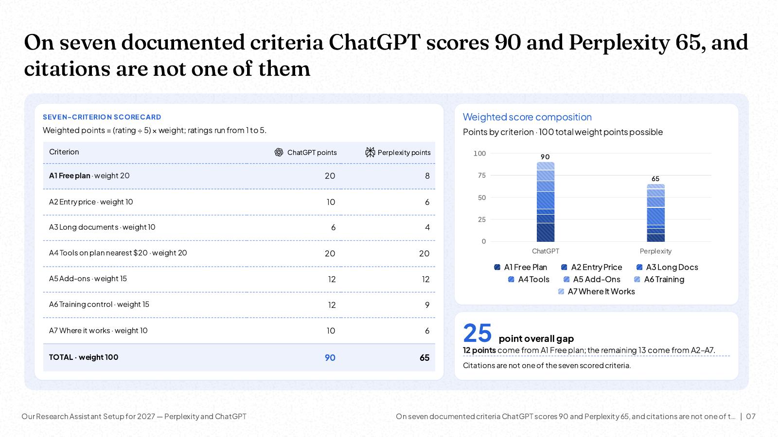 NOXI slide: seven-criterion scorecard, ChatGPT 90 and Perplexity 65 points, a 25-point gap of which 12 points come from the free plan; citations are not one of the seven scored criteria.