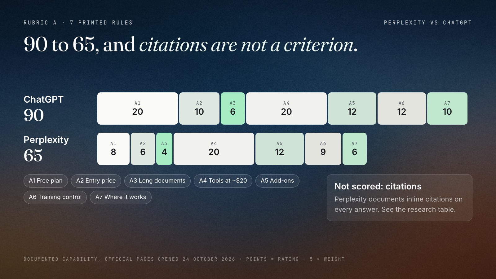Two stacked bars out of 100. ChatGPT 90: free plan 20, entry price 10, long documents 6, tools 20, add-ons 12, training control 12, surfaces 10. Perplexity 65: 8, 6, 4, 20, 12, 9, 6. A note says citations are not one of the seven criteria.