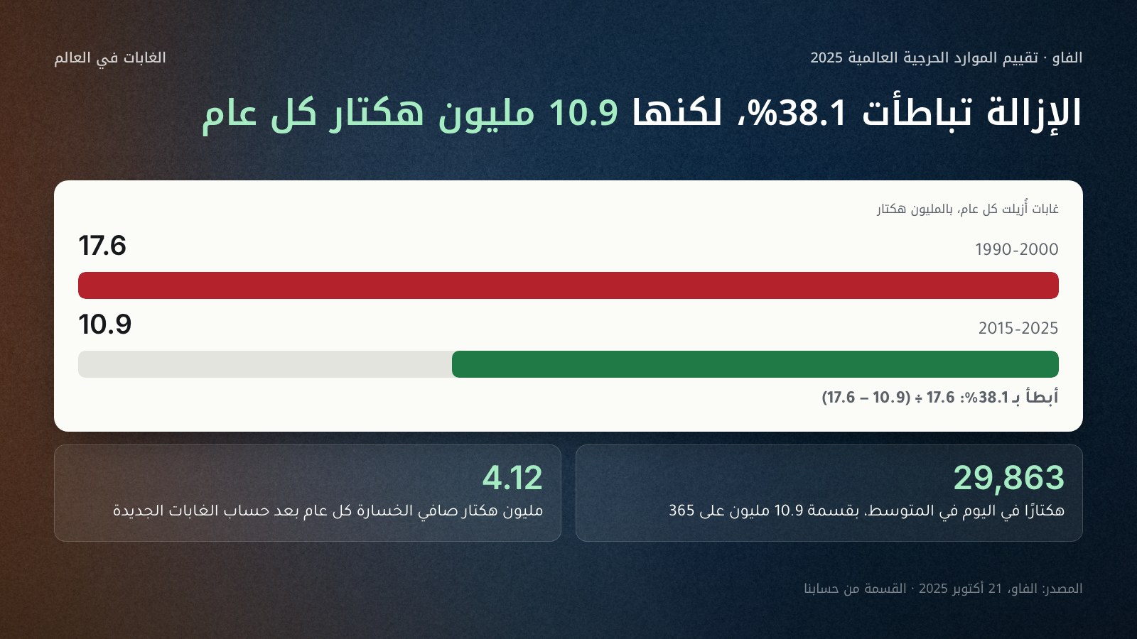 عمودان أفقيان لإزالة الغابات في العالم بحسب الفاو 2025: 17.6 مليون هكتار كل عام في 1990–2000، و10.9 مليون هكتار كل عام في 2015–2025، أي تباطؤ 38.1%. وبطاقتان: 29,863 هكتارًا في اليوم، وصافي خسارة 4.12 مليون هكتار في العام بعد حساب الغابات الجديدة.