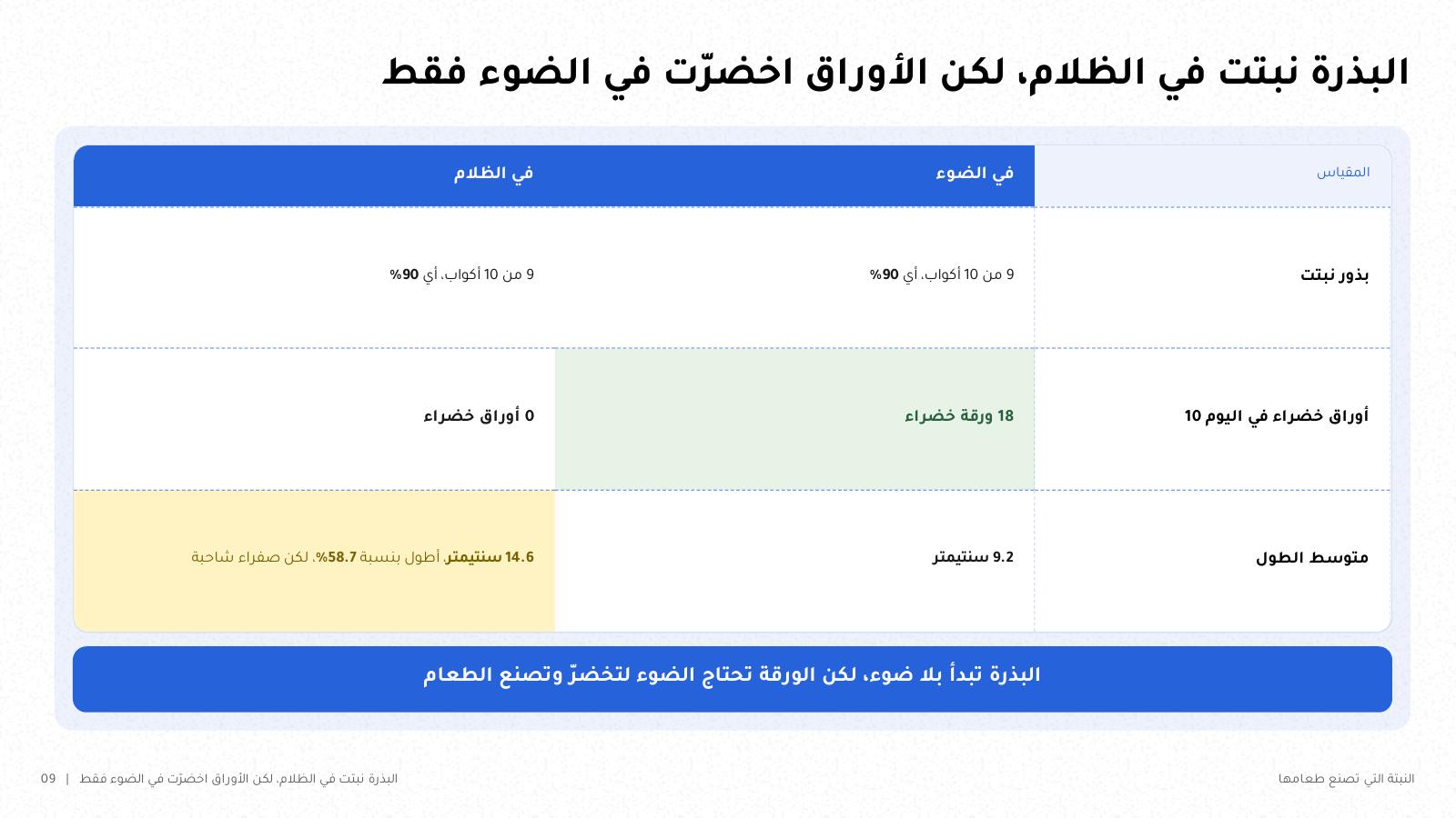 شريحة من NOXI: نتائج تجربة الفاصوليا، في الضوء وفي الظلام نبتت 9 بذور من 10 أي 90%، و18 ورقة خضراء في الضوء مقابل 0 في الظلام، ومتوسط الطول 9.2 سنتيمتر في الضوء و14.6 سنتيمتر في الظلام لكن صفراء شاحبة.