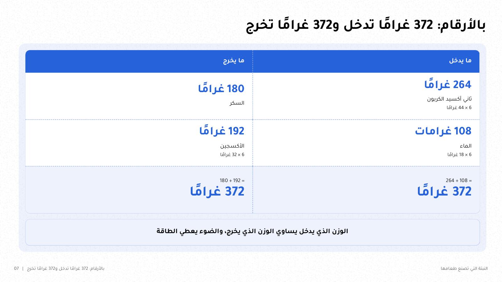 شريحة من NOXI: البناء الضوئي بالأرقام، يدخل 264 غرامًا من ثاني أكسيد الكربون و108 غرامات من الماء أي 372 غرامًا، ويخرج 180 غرامًا من السكر و192 غرامًا من الأكسجين أي 372 غرامًا.
