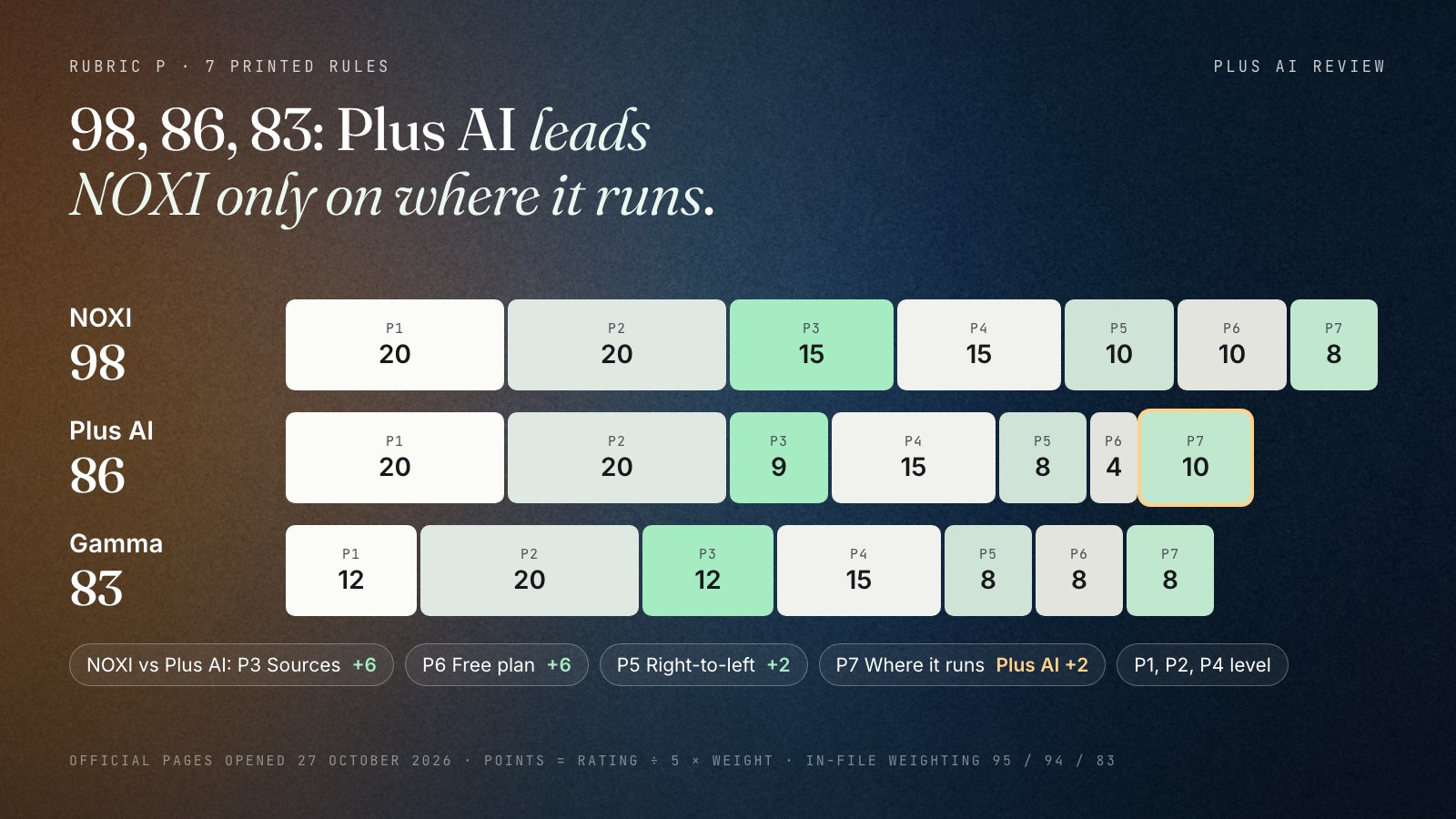 Three stacked bars out of 100, one segment per criterion. NOXI 98: P1 20, P2 20, P3 15, P4 15, P5 10, P6 10, P7 8. Plus AI 86: 20, 20, 9, 15, 8, 4, 10, with P7 highlighted as the one criterion where Plus AI leads NOXI. Gamma 83: 12, 20, 12, 15, 8, 8, 8. Scored from official pages opened on 27 October 2026.