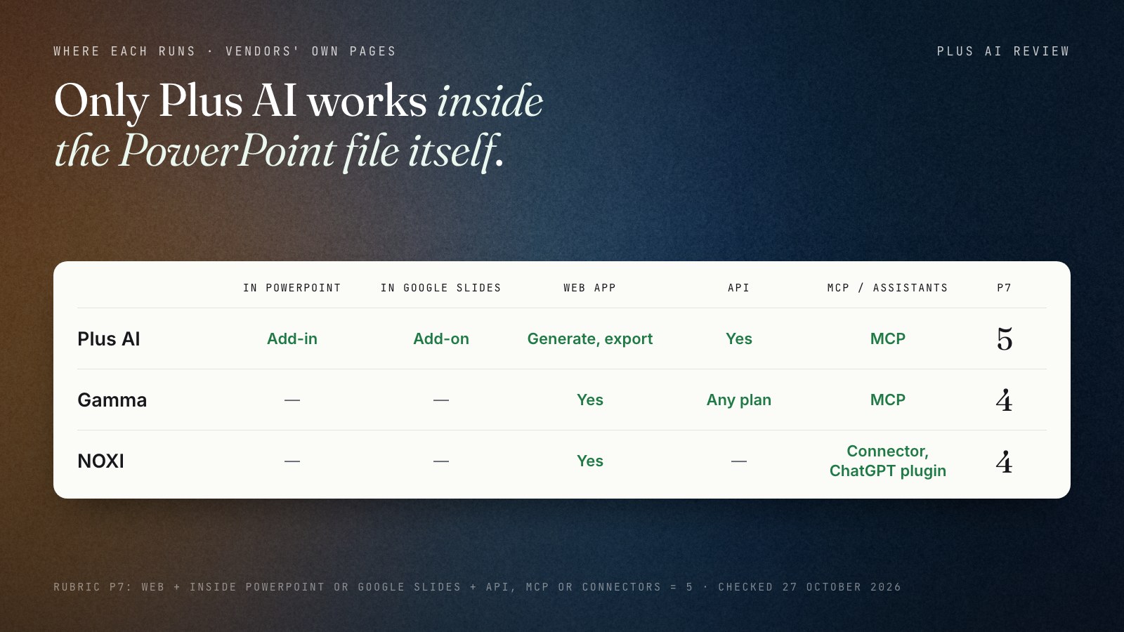 A matrix of where each tool runs, from official pages opened on 27 October 2026. Plus AI: inside PowerPoint yes, inside Google Slides yes, web app yes (generate and export only), API yes, MCP yes, rubric P7 score 5. Gamma: web app, API and MCP yes, no add-in, P7 4. NOXI: web app, a connector for AI assistants and a ChatGPT plugin, no add-in, P7 4.