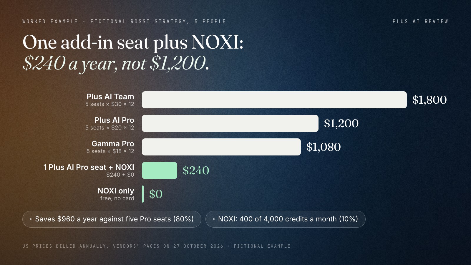 Horizontal bars of yearly cost for the fictional five-person Rossi Strategy, US prices on 27 October 2026: Plus AI Team five seats $1,800, Plus AI Pro five seats $1,200, Gamma Pro five seats $1,080, one Plus AI Pro seat plus NOXI $240, NOXI only $0. The chosen split saves $960 a year against five Plus AI Pro seats.