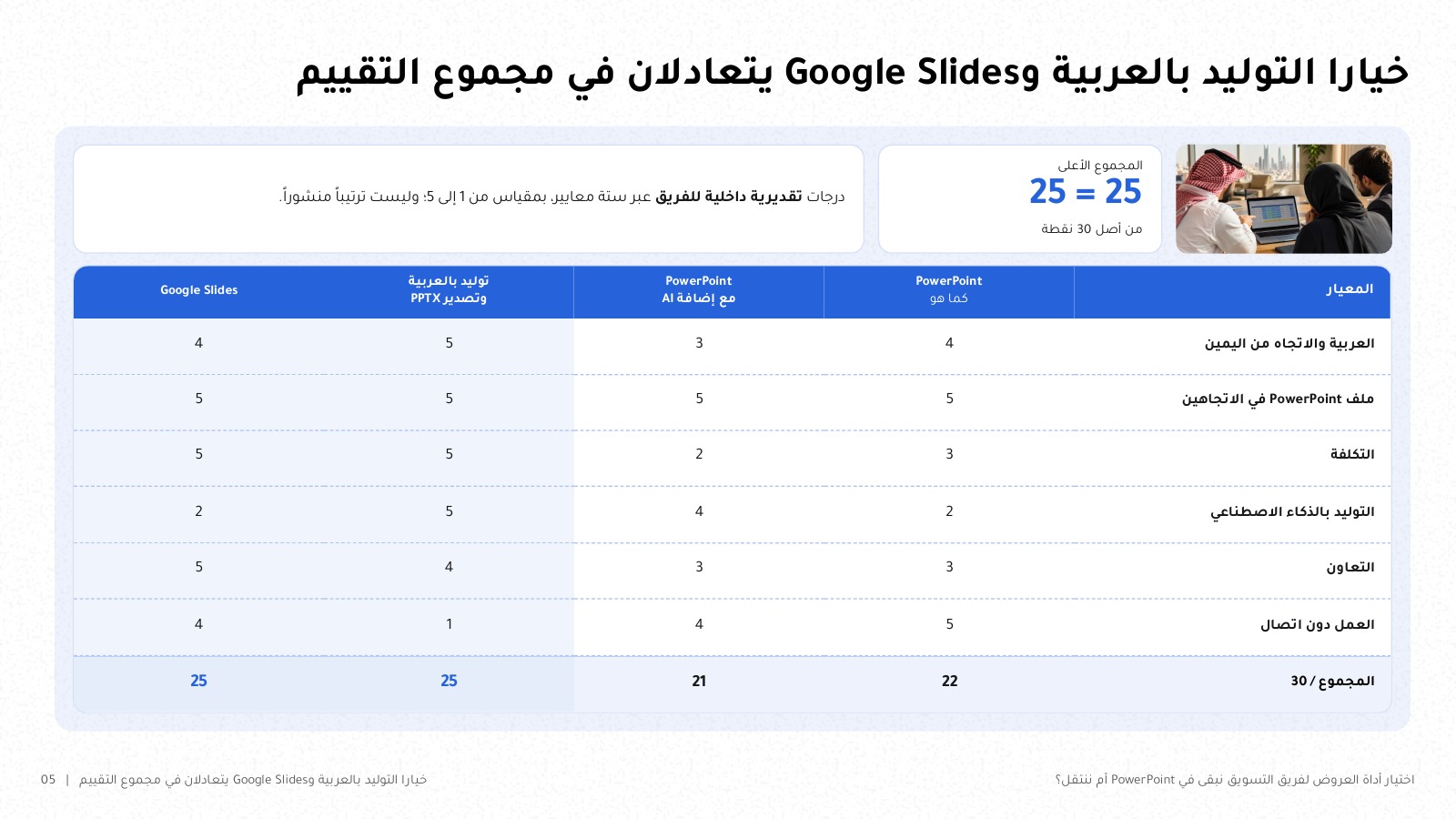 شريحة من NOXI: جدول مقارنة بستة معايير وأربعة خيارات، PowerPoint كما هو، وPowerPoint مع إضافة ذكاء اصطناعي، وتوليد بالعربية وتصدير PPTX، وGoogle Slides، بدرجات من 1 إلى 5 ومجموع من 30