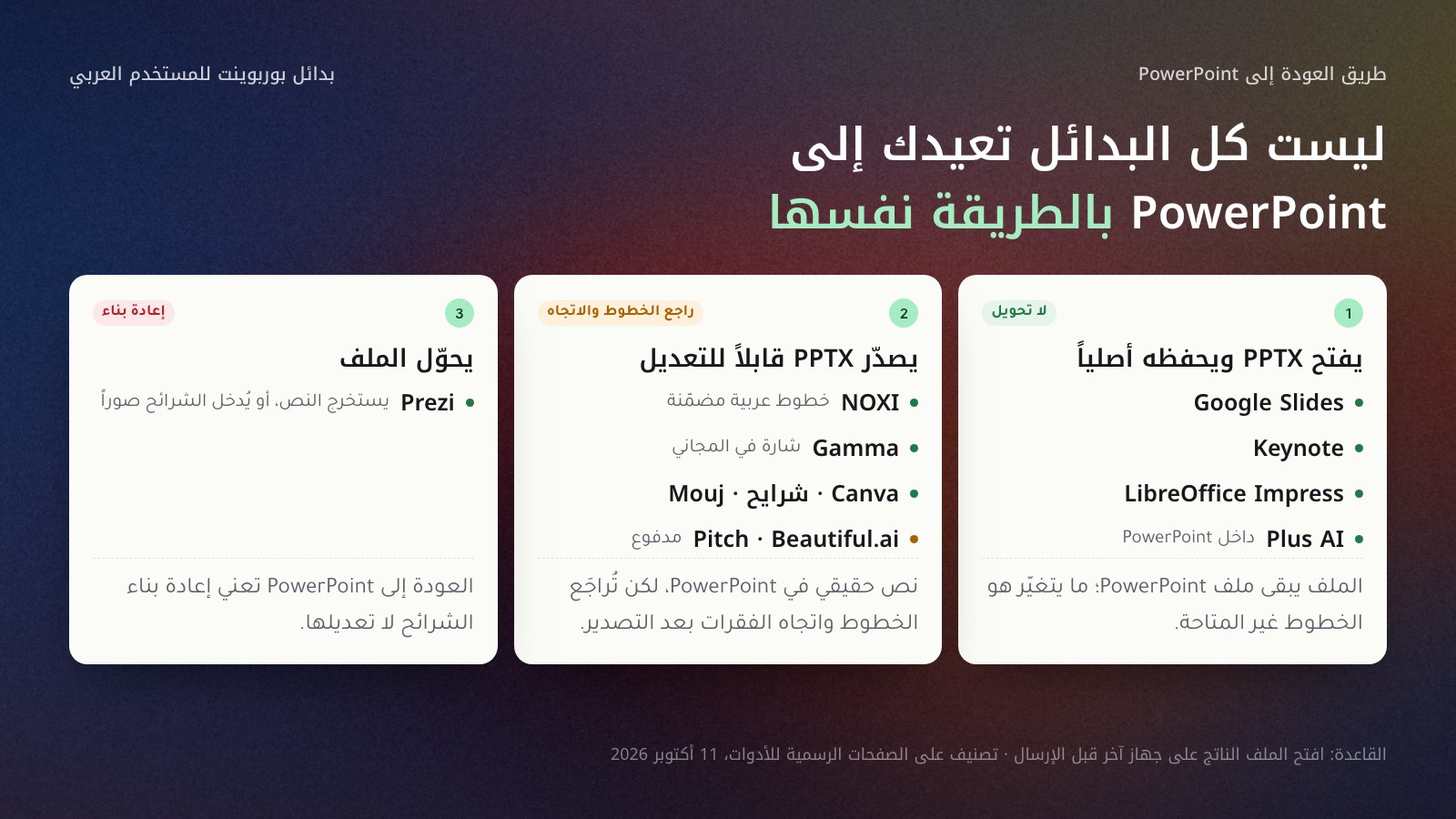 ثلاث فئات من البدائل بحسب علاقتها بملف PowerPoint: الفئة الأولى تفتح وتحفظ PPTX أصلياً وتضم Google Slides وKeynote وLibreOffice Impress وPlus AI داخل PowerPoint؛ الفئة الثانية تصدّر PPTX قابلاً للتعديل وتضم NOXI وGamma وCanva وشرايح وMouj، وPitch وBeautiful.ai في الخطط المدفوعة؛ الفئة الثالثة تحوّل الملف وتضم Prezi الذي يستخرج النص أو يُدخل الشرائح صوراً.