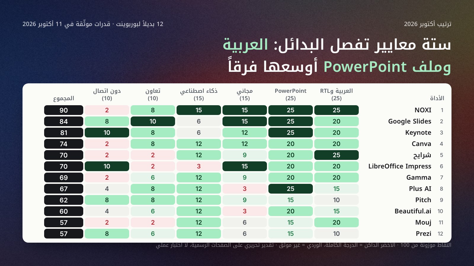 خريطة حرارية لدرجات 12 بديلاً لبوربوينت على ستة معايير موزونة بمجموع 100: NOXI 90، Google Slides 84، Keynote 81، Canva 74، شرايح 70، LibreOffice Impress 70، Gamma 69، Plus AI 67، Pitch 62، Beautiful.ai 60، Mouj 57، Prezi 57. أوسع الفروق في عمودي العربية وRTL وملف PowerPoint، وأضيقها في التوليد بالذكاء الاصطناعي.