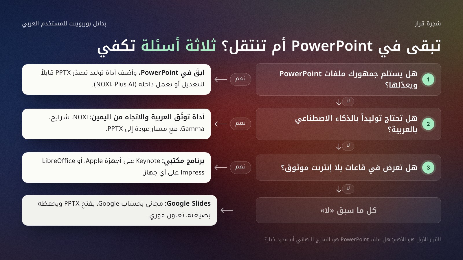 شجرة قرار من ثلاثة أسئلة: هل يستلم جمهورك ملفات PowerPoint ويعدّلها؟ إن نعم فابقَ في PowerPoint وأضف أداة توليد تصدّر PPTX قابلاً للتعديل مثل NOXI أو Plus AI داخل PowerPoint. إن لا، هل تحتاج توليداً بالذكاء الاصطناعي بالعربية؟ إن نعم فاختر أداة توثّق العربية والاتجاه من اليمين مثل NOXI أو شرايح أو Gamma. إن لا، هل تعمل دون اتصال؟ إن نعم فـ Keynote أو LibreOffice Impress، وإلا فـ Google Slides.