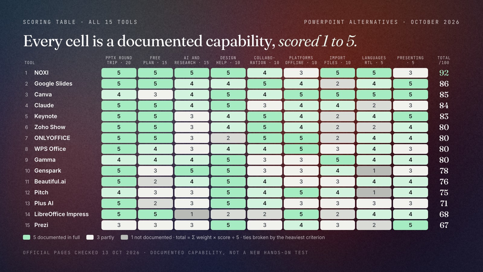 Heat map of all fifteen tools across nine criteria, each cell scored 1 to 5. NOXI 5, 5, 5, 5, 4, 3, 5, 5, 3 for 92. Google Slides 5, 5, 4, 4, 5, 4, 2, 4, 5 for 86. Canva 4, 3, 4, 5, 4, 5, 5, 5, 5 for 85. Claude 84, Keynote 83, Zoho Show, ONLYOFFICE, WPS Office and Gamma 80 each, Genspark 78, Beautiful.ai 76, Pitch 75, Plus AI 71, LibreOffice Impress 68, Prezi 67.
