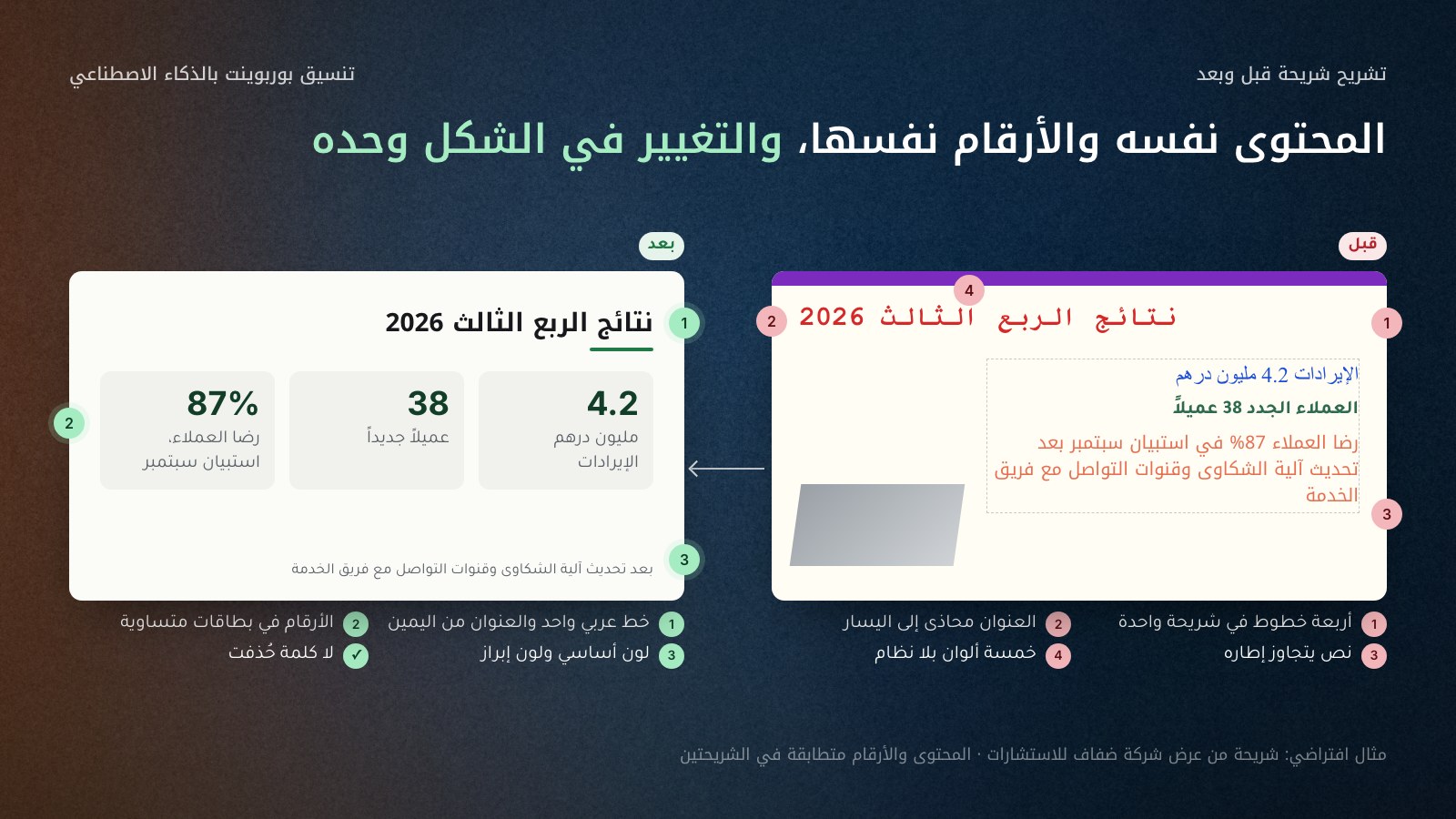 شريحة نتائج الربع الثالث 2026 من عرض افتراضي قبل التحسين وبعده. قبل: أربعة خطوط، وعنوان محاذى إلى اليسار، ونص يتجاوز إطاره، وخمسة ألوان بلا نظام. بعد: خط عربي واحد والعنوان من اليمين، والأرقام 4.2 مليون درهم و38 عميلاً و87% في ثلاث بطاقات متساوية، ولون أساسي ولون إبراز، ولا كلمة حُذفت.